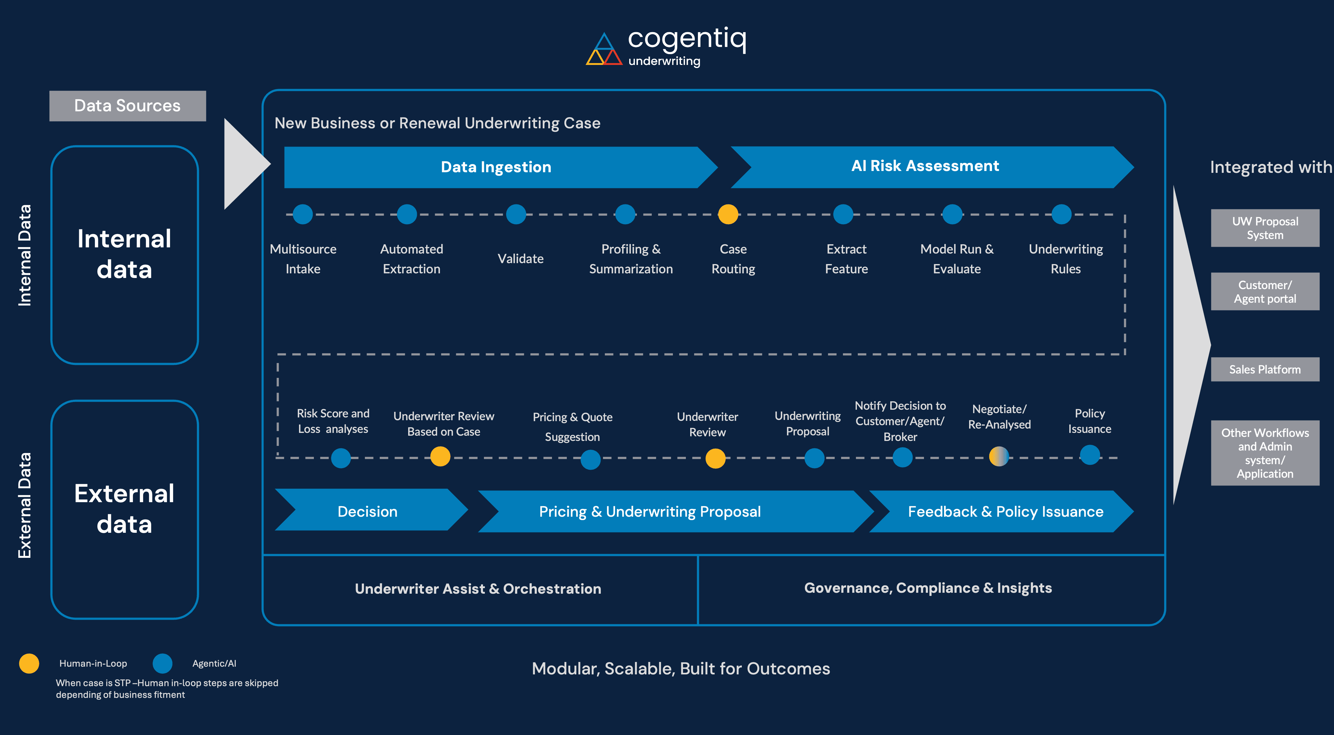 Cogentiq Underwriting framework