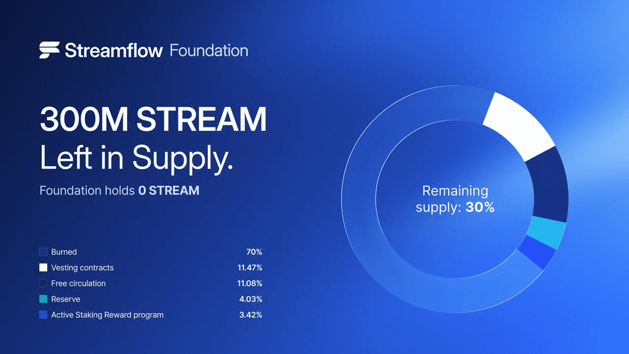 Streamflow Foundation Burns 70% of Total STREAM Supply