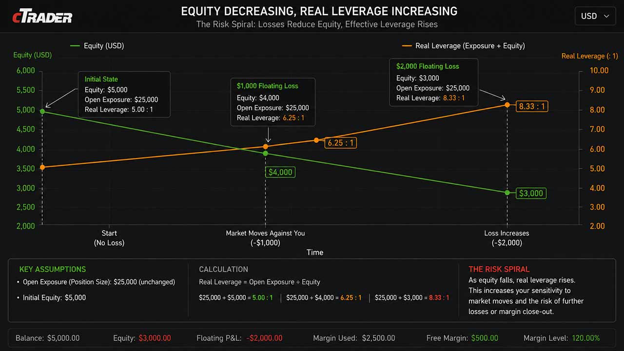 Real Leverage Rises After a Loss