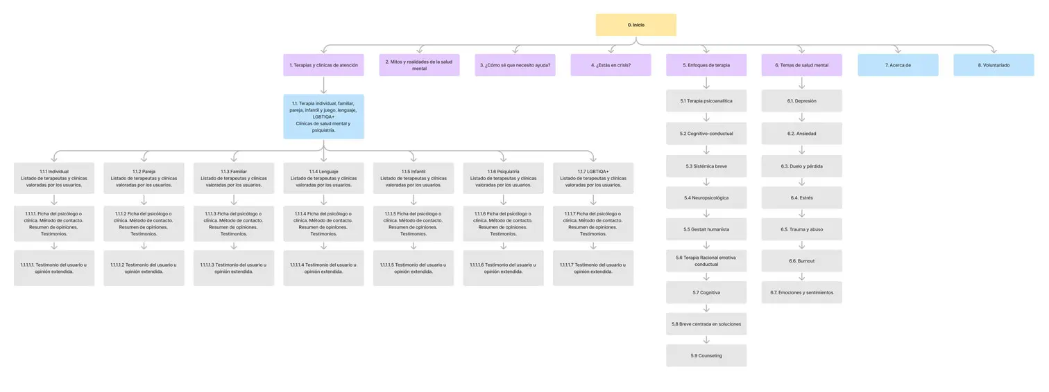 Diagrama de arquitectura de información omnicanal para el proyecto ASAMEN; detalla la estructura jerárquica unificada para la aplicación móvil y el sitio web responsivo, diseñada bajo criterios de escalabilidad para la integración futura de nuevos servicios de salud mental.