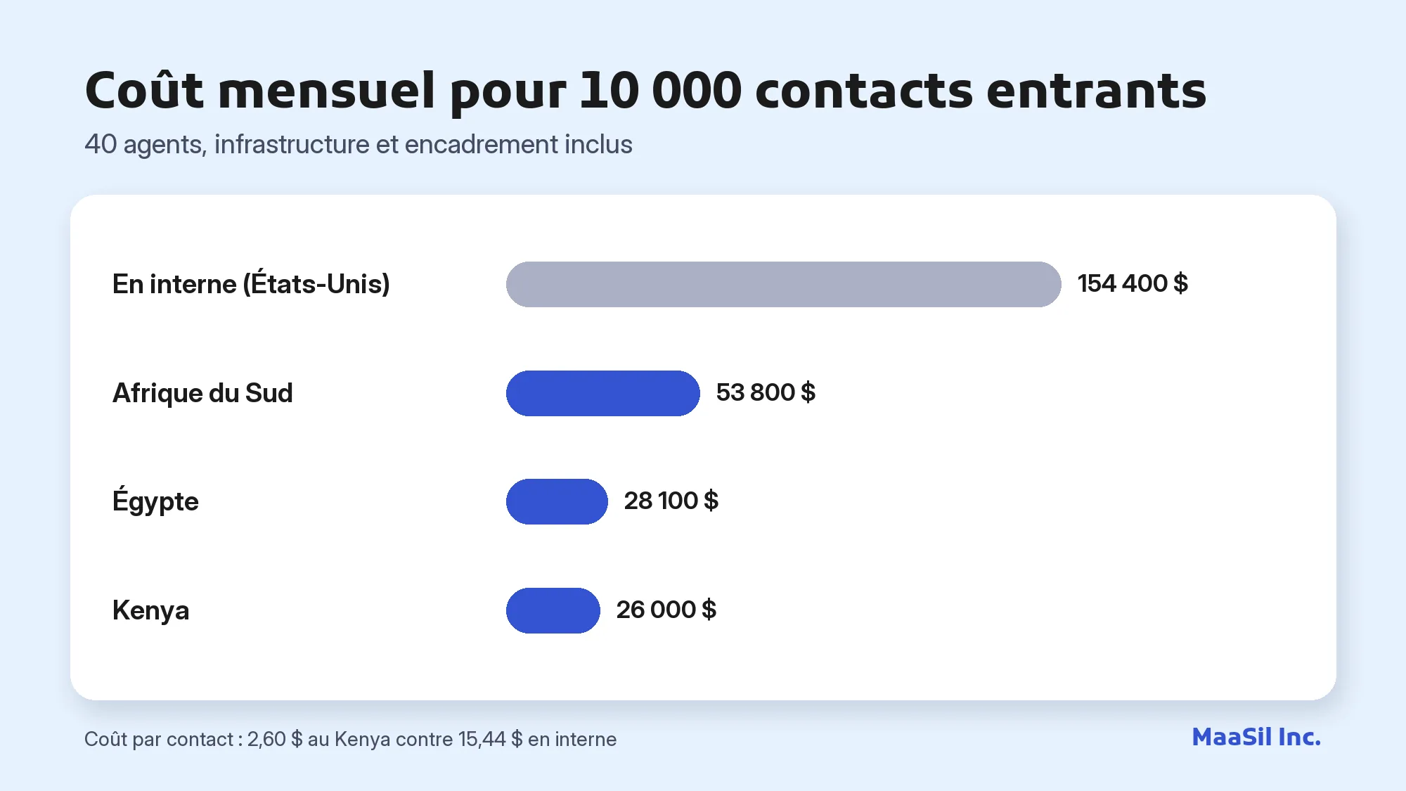 Graphique du coût mensuel pour 10 000 contacts entrants : 154 400 $ en interne aux États-Unis contre 26 000 $ au Kenya