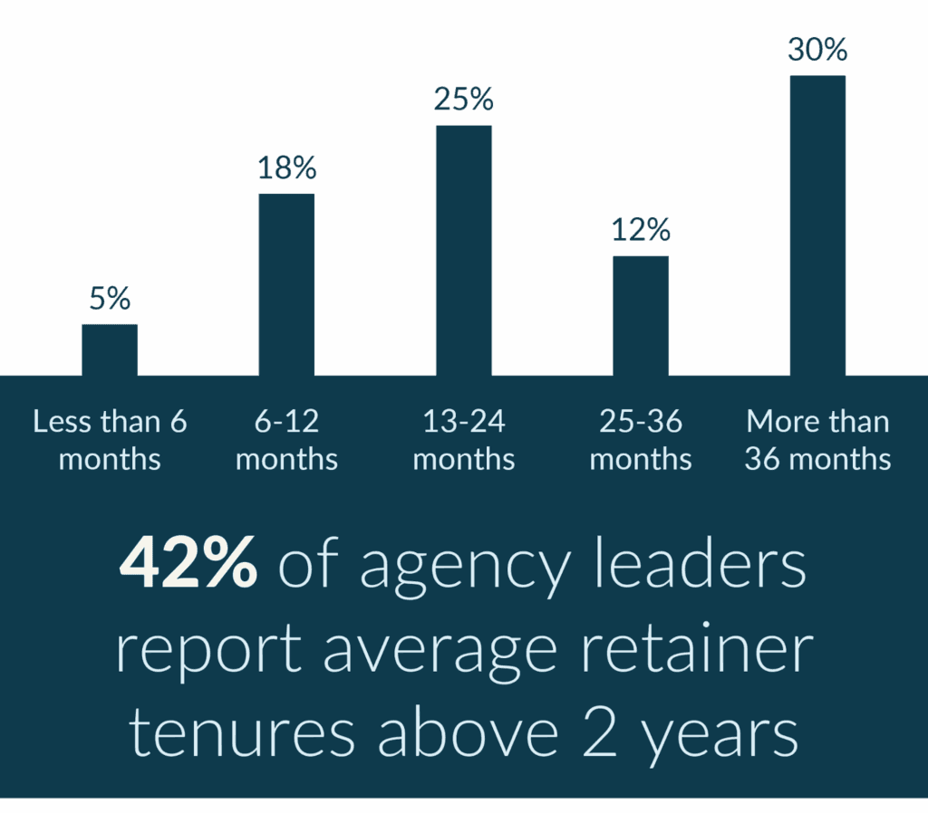 Bar chart showing different percentages of retainer tenures.