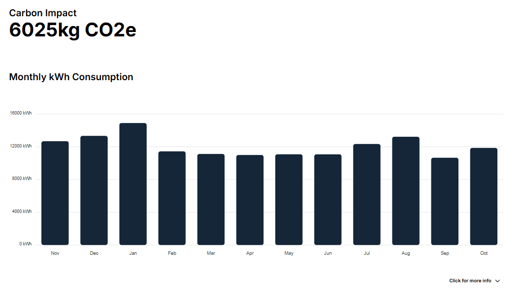 The carbon impact of as business shown by the Industrion Insight tool.