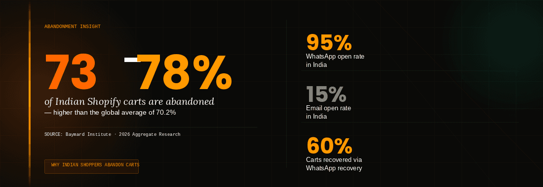 Cart Abandonment & recovery in India