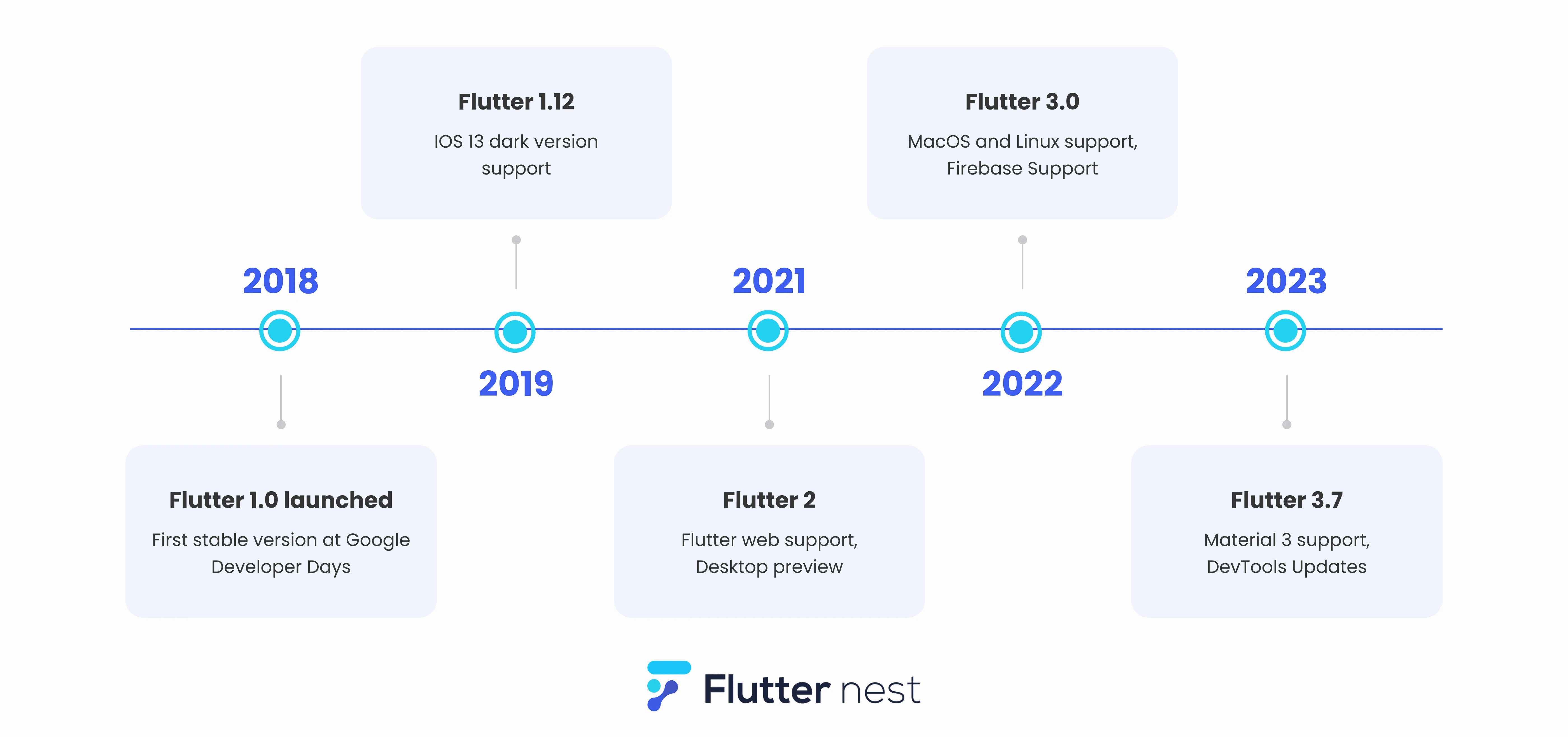 Flutter Updates