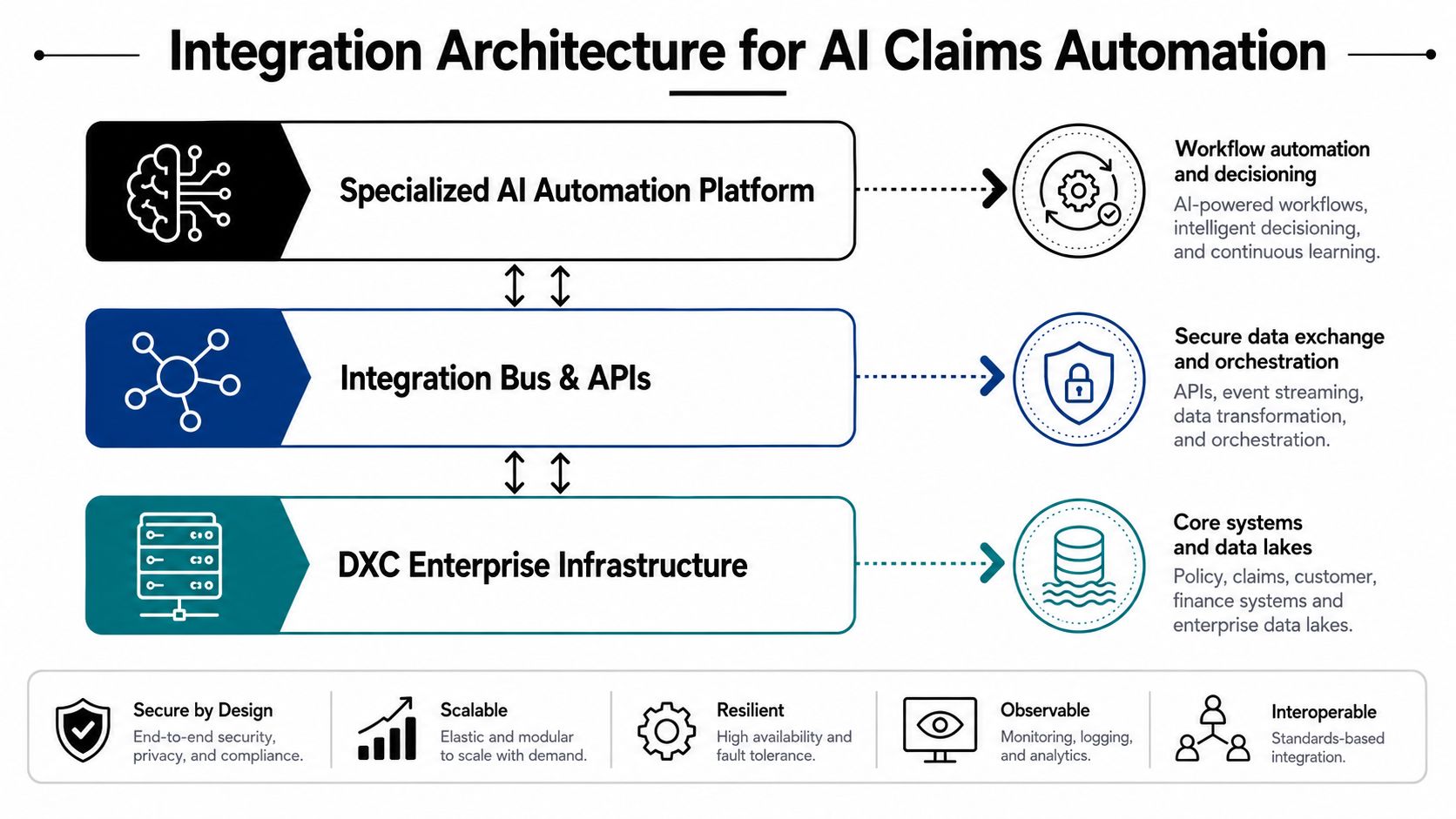 A diagram illustrating the integration architecture for AI-powered insurance claims automation, including systems, APIs, and infrastructure.