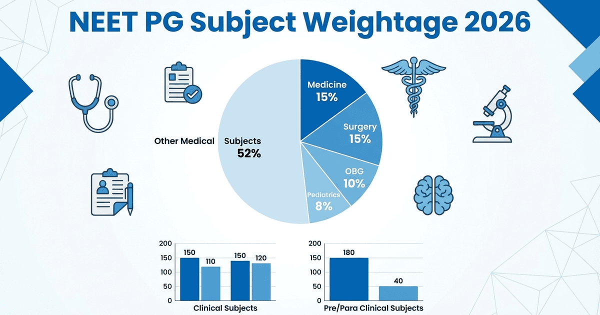 Cover: NEET PG Subject Wise Weightage 2026: Complete Subject-by-Subject Breakdown, Marks Distribution and Topper Strategy