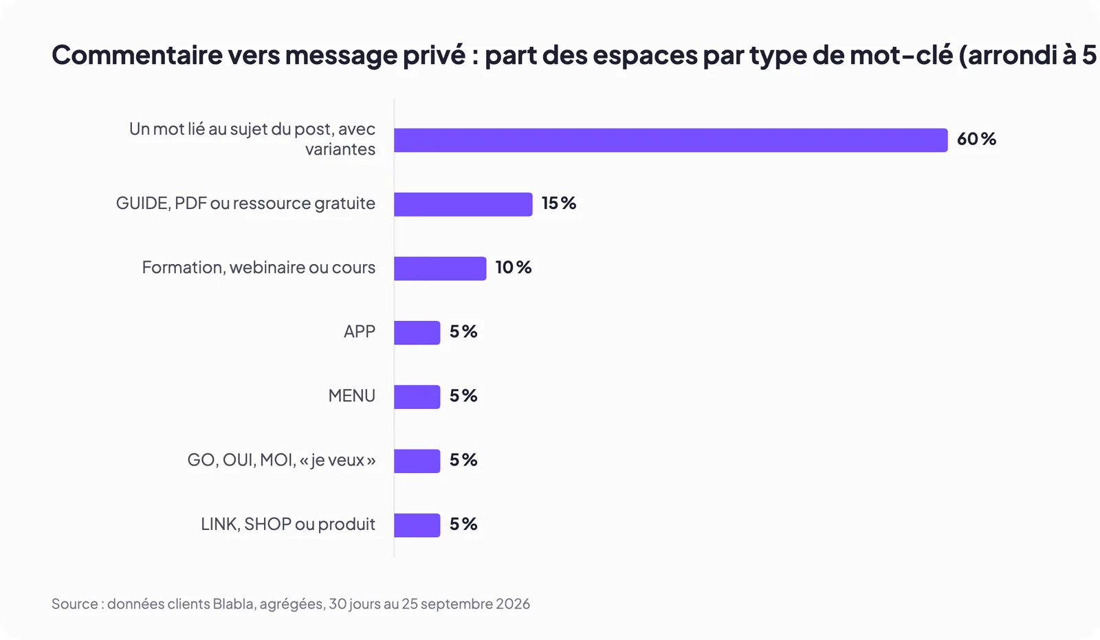 Commentaire vers message privé : part des espaces par type de mot-clé (arrondi à 5 %)