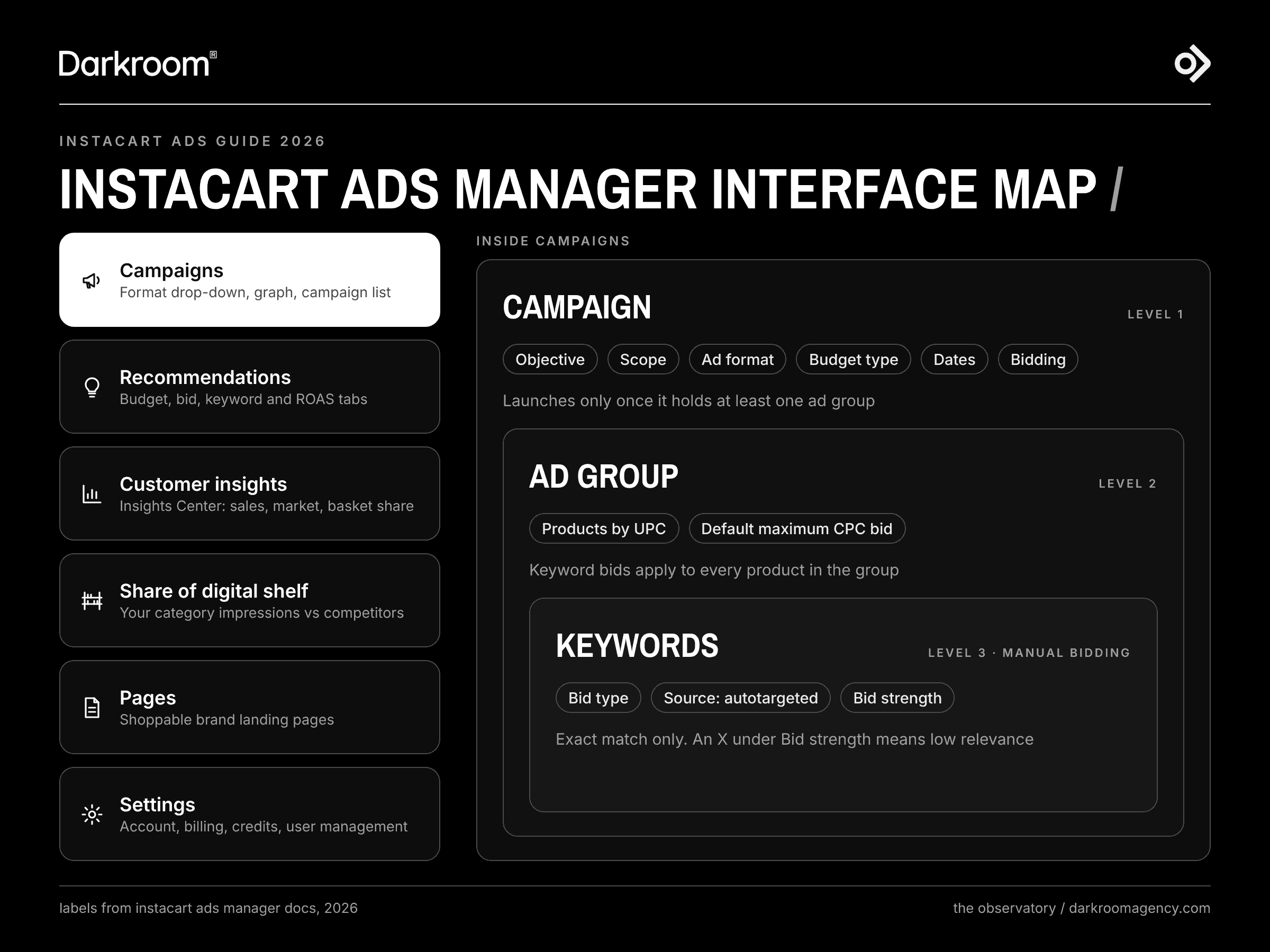 Instacart Ads Manager interface map: left navigation and the campaign, ad group and keyword hierarchy with key settings.
