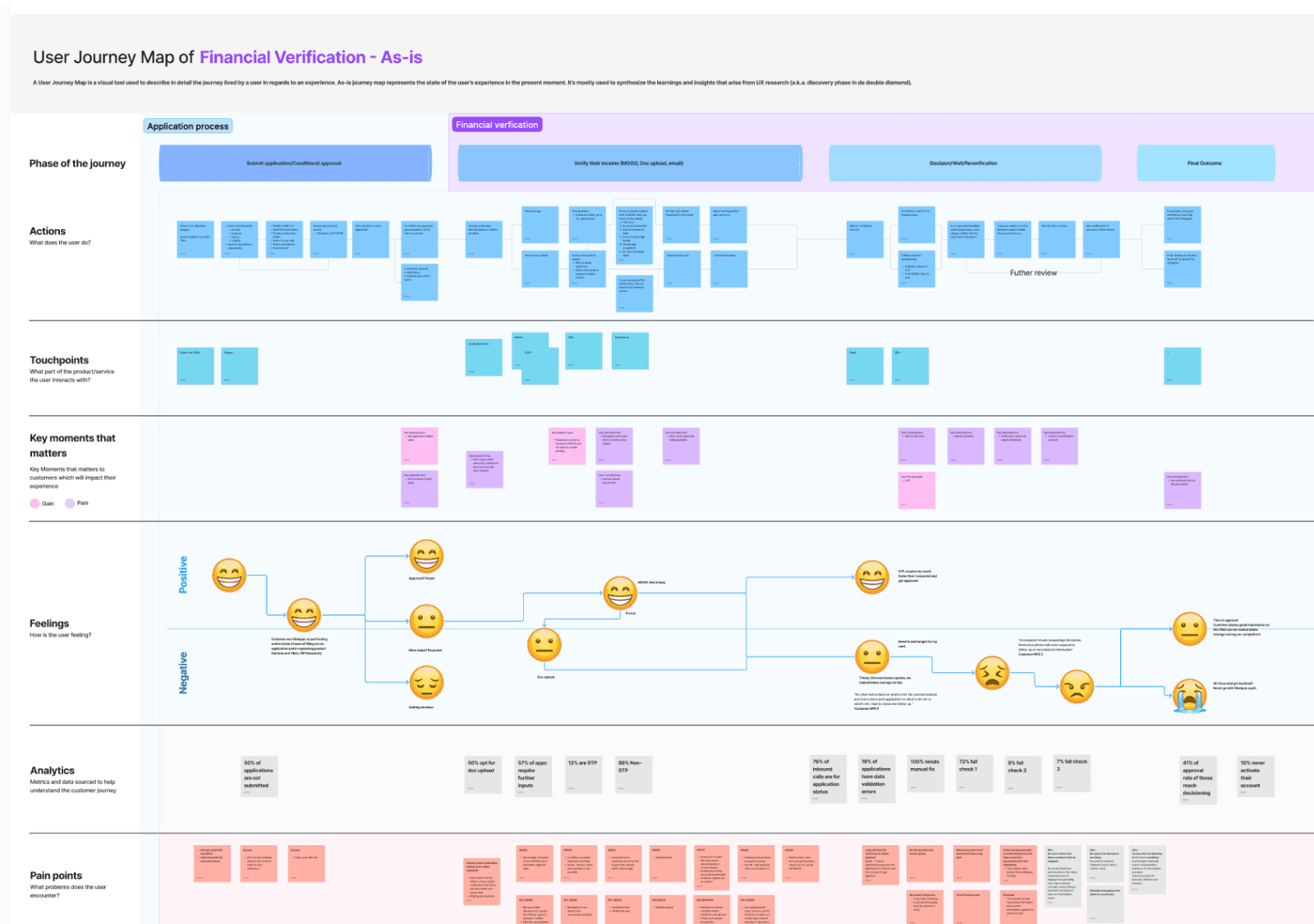 Screenshot of a journey mapping workshop