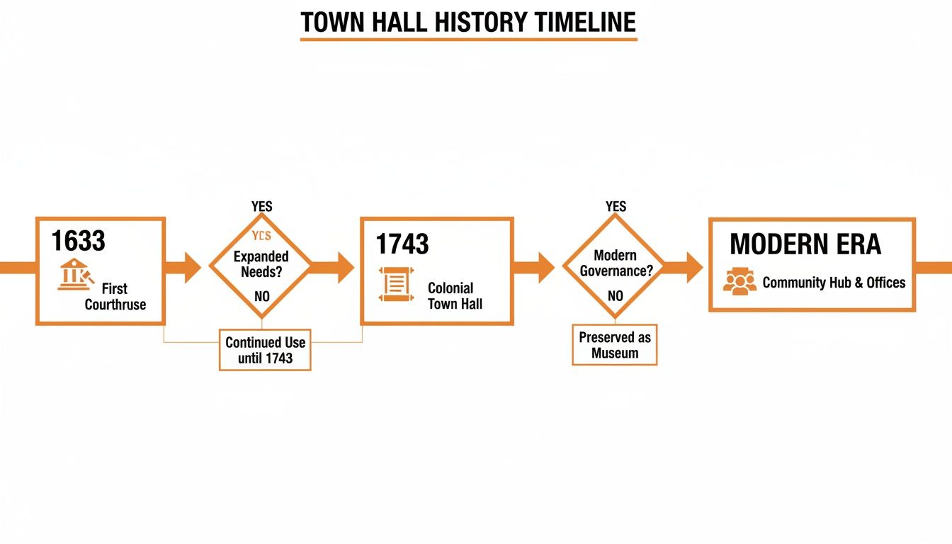 A timeline illustrates the Town Hall history, evolving from a 1633 courthouse to a modern community hub.