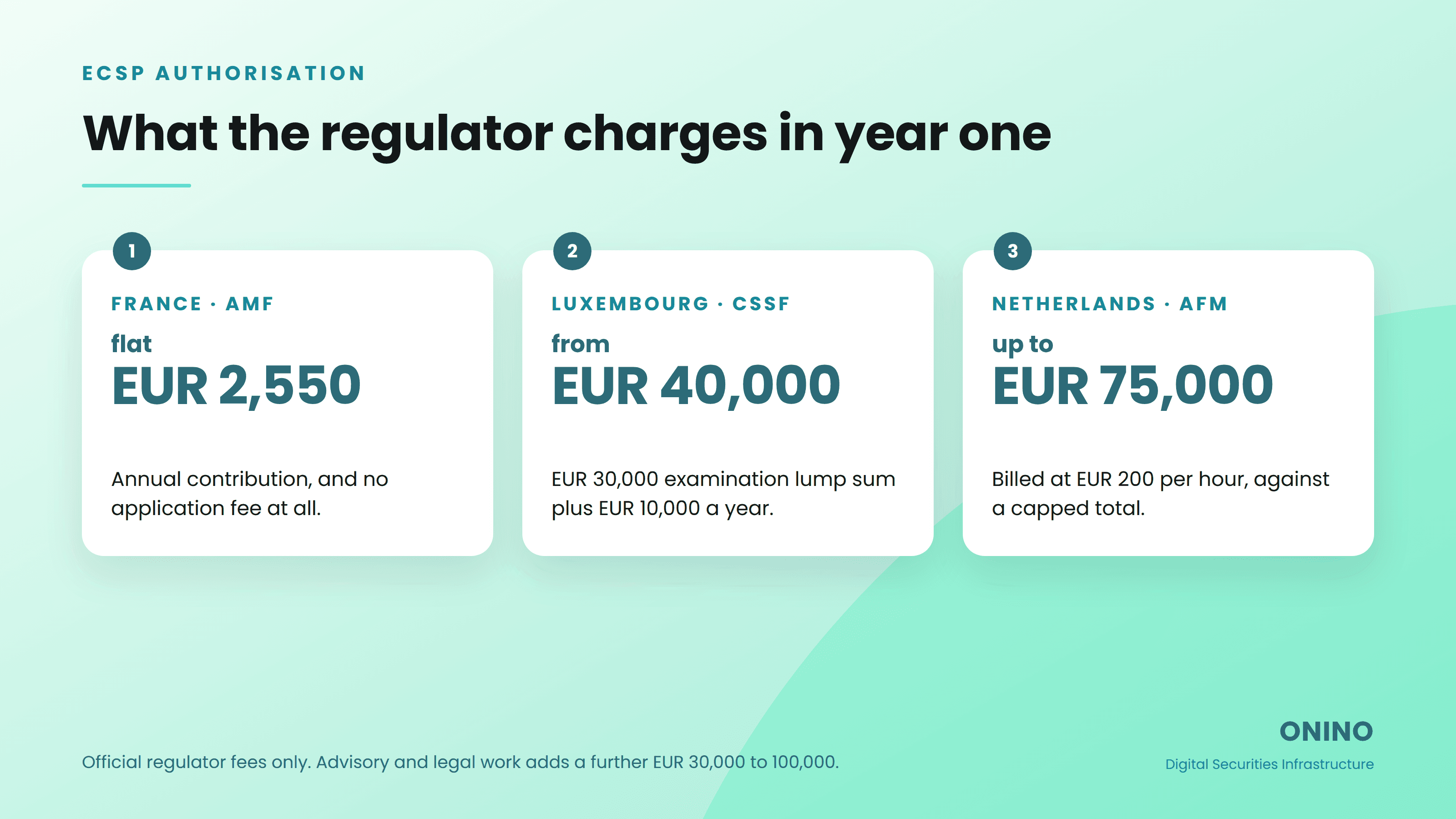 Three ONINO stat cards comparing first-year ECSP regulator fees: France AMF charges a flat EUR 2,550, Luxembourg CSSF from EUR 40,000, Netherlands AFM up to EUR 75,000. Note: official fees only; legal work adds EUR 30,000 to 100,000.