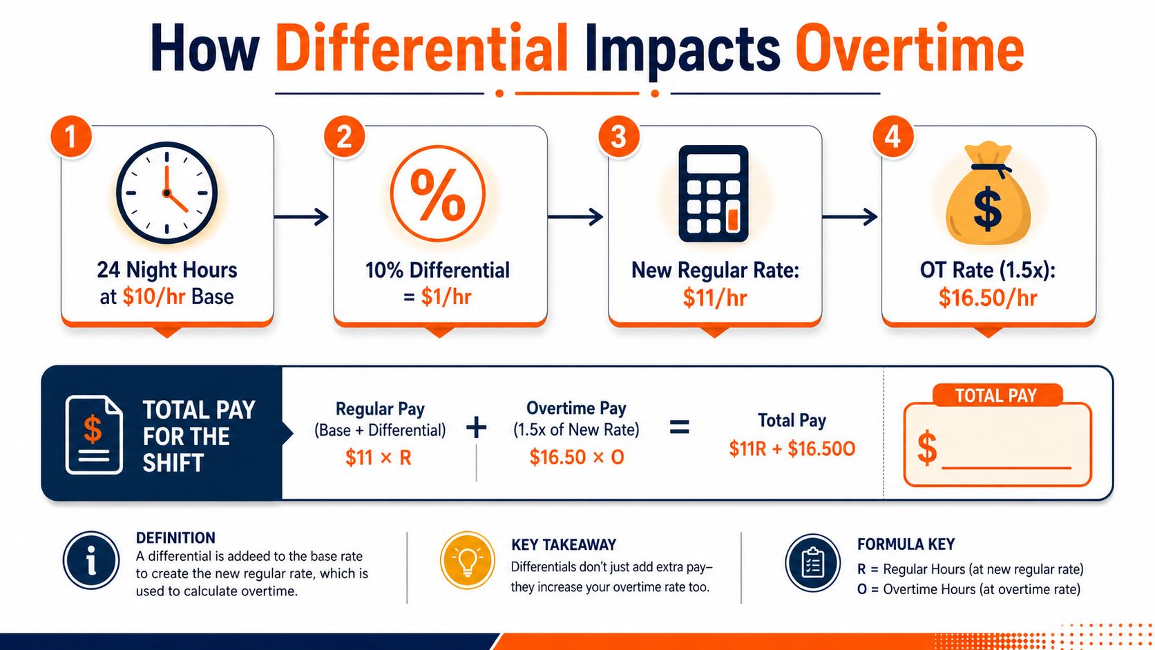 An infographic explaining how a night shift pay differential increases both regular and overtime hourly rates.