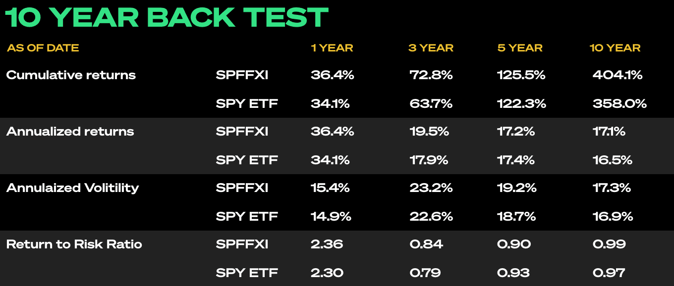 SPFFXI 10 year back test