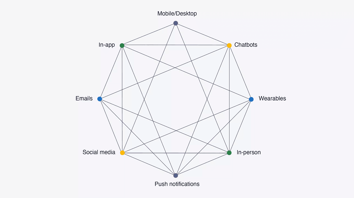 Brands need to focus on all customer touchpoints for better engagement.