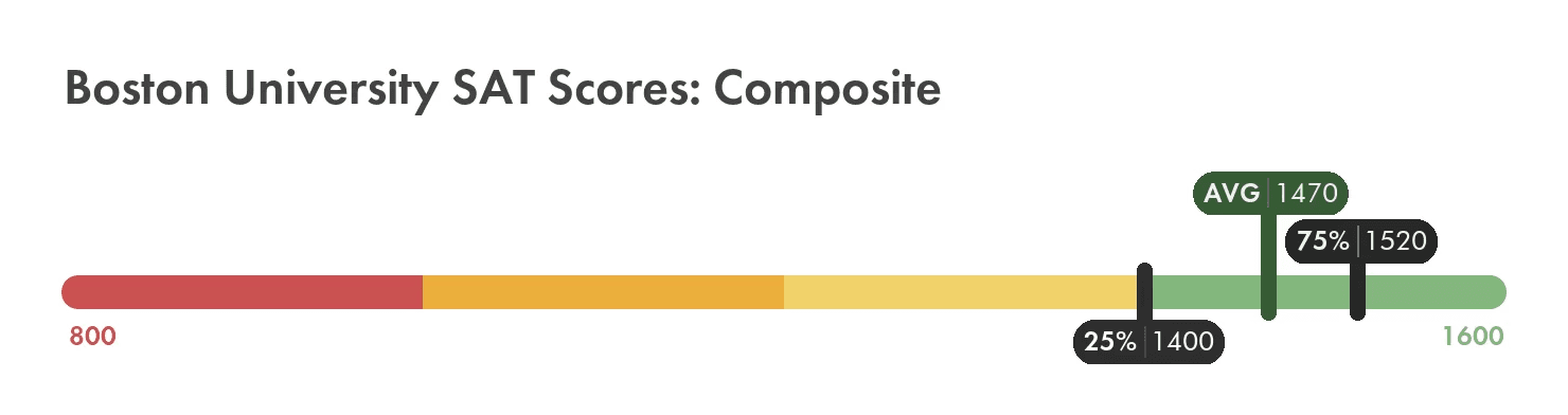 USC SAT Scores - boston university east coast
