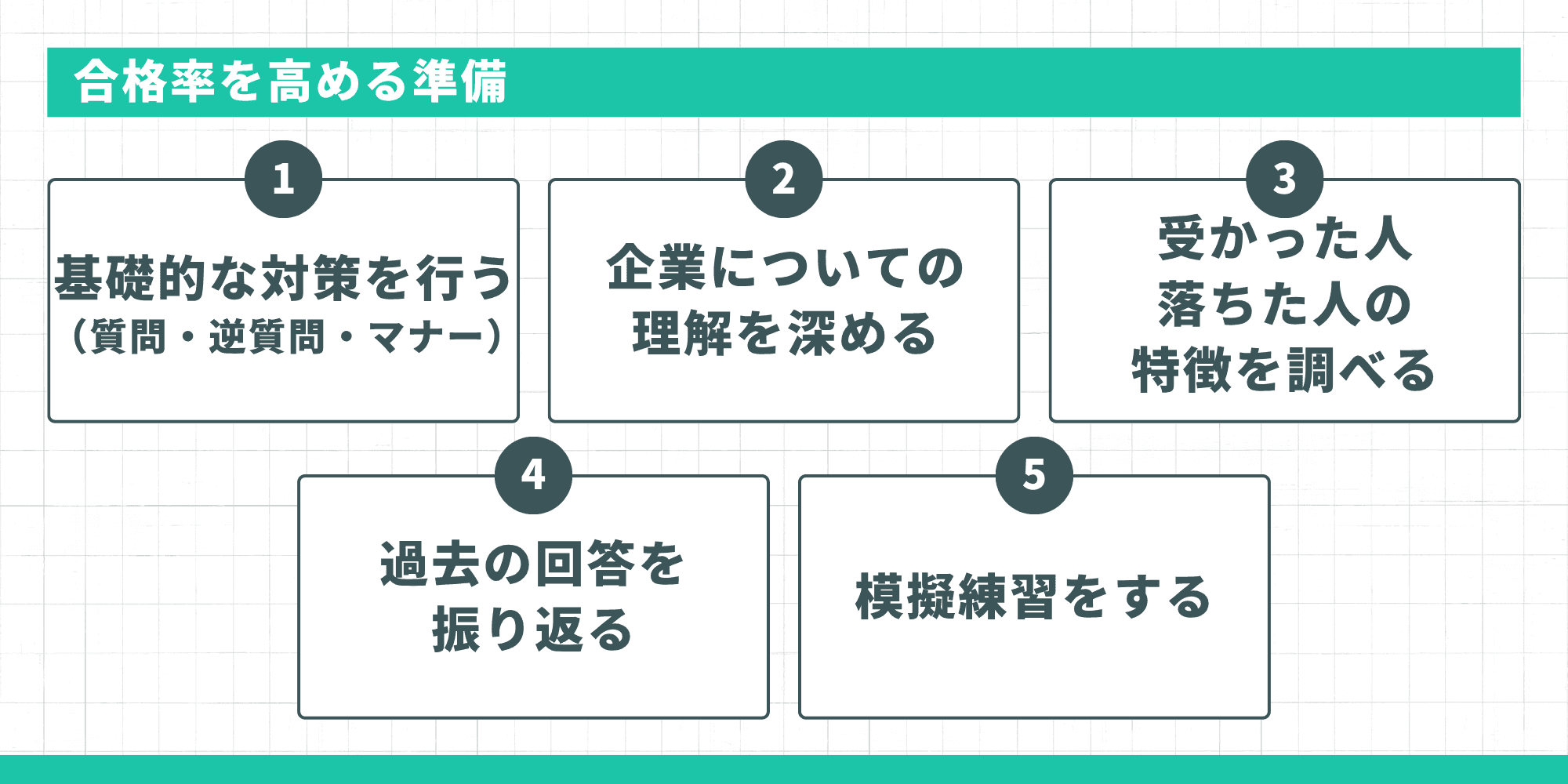 合格率を高める5つの準備のフロー図