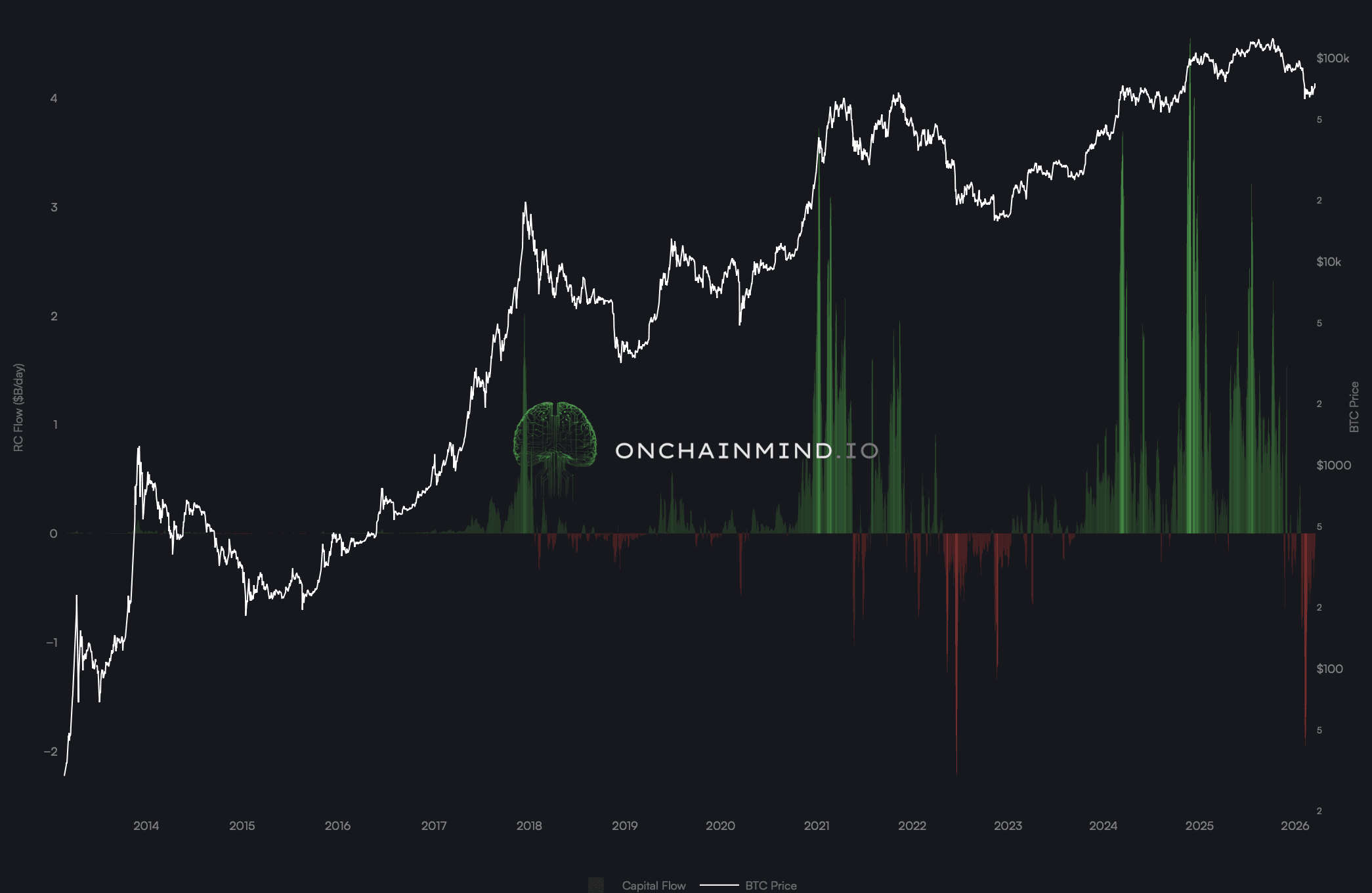 Bitcoin’s Capital Flows