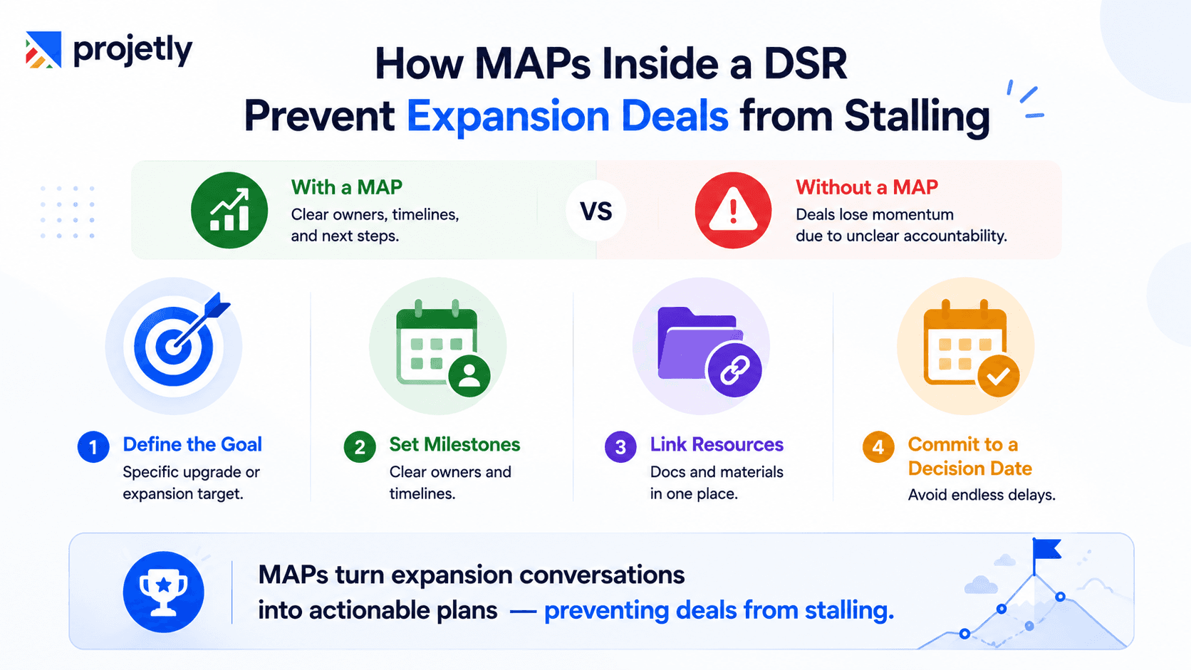 How do mutual action plans inside a DSR prevent expansion deals from stalling?