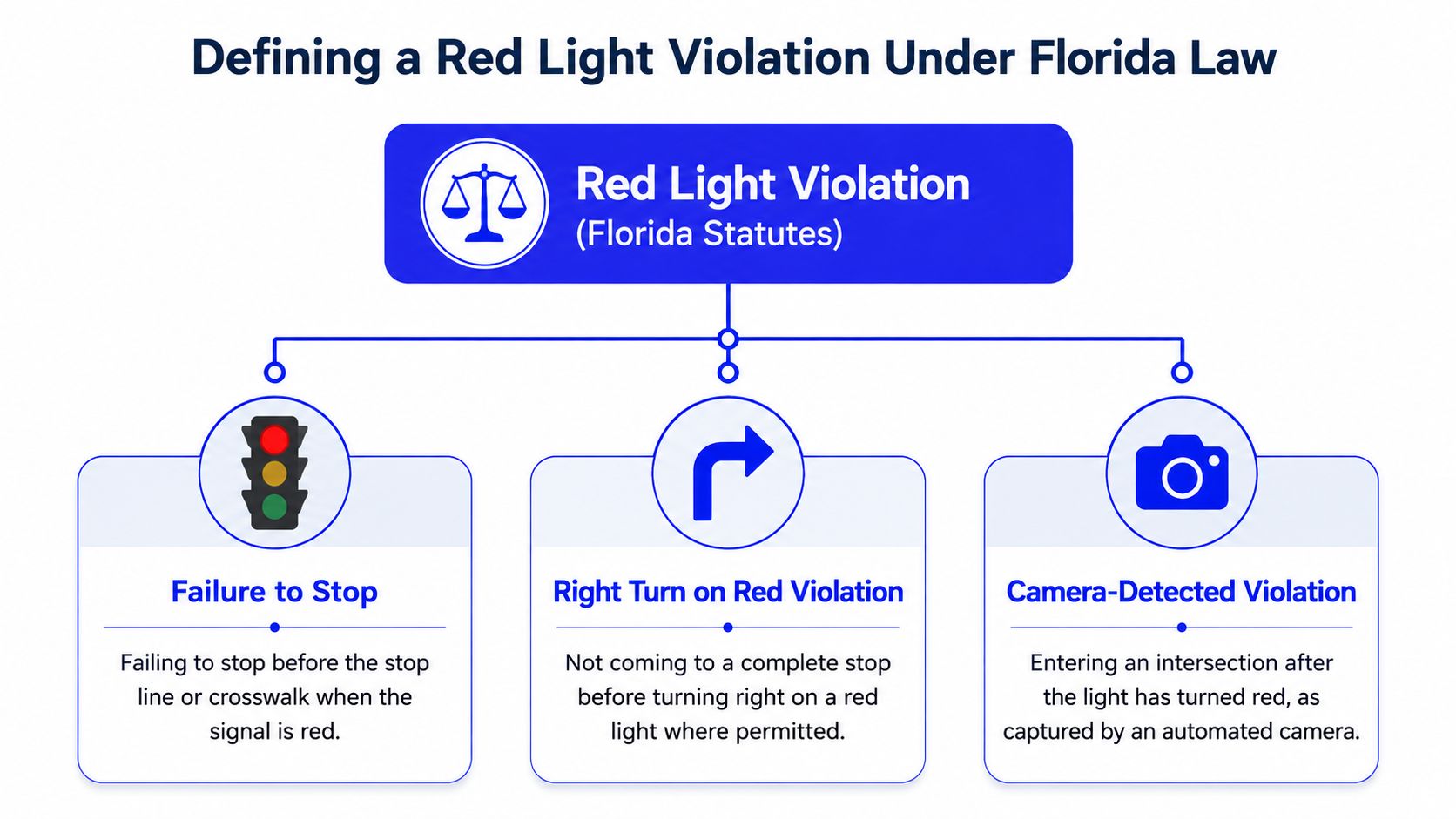 A diagram illustrating the definitions and types of red light violations under Florida law, including failures to stop.
