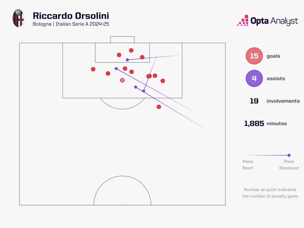 Рекорден сезон за Орсолини в Серия А
