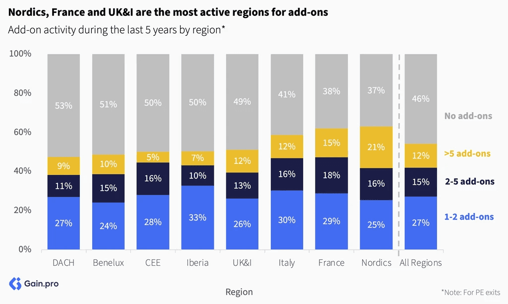 Two pie charts compare US investor dominance. Left chart: 85% US, 8% Europe, 4% Canada by EV managed. Right chart: 79% US, 11% Europe, 6% Canada by count.