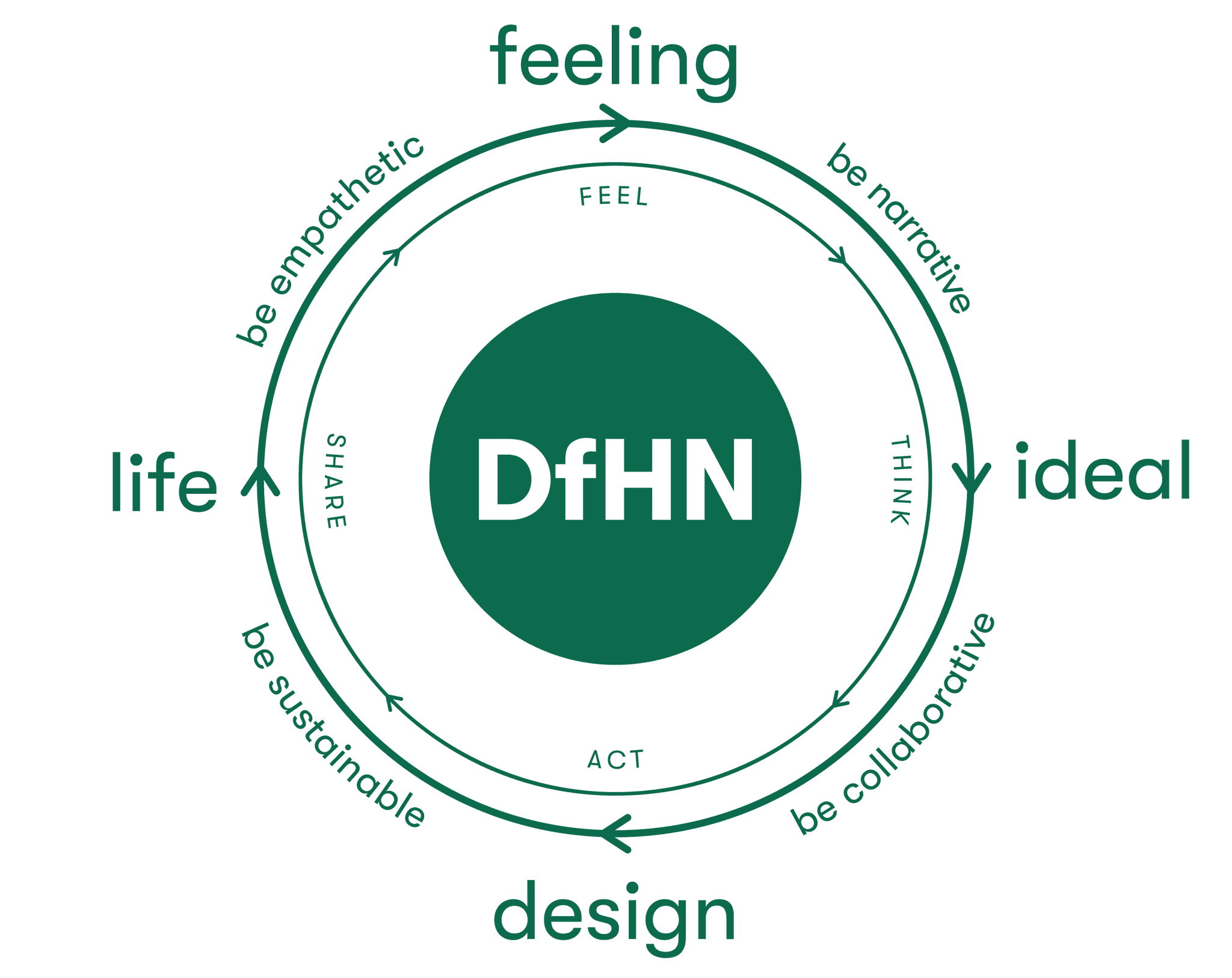 Grafik, die den Arbeitsprozess als iterativen Prozess von Design for Human Nature darstellt.