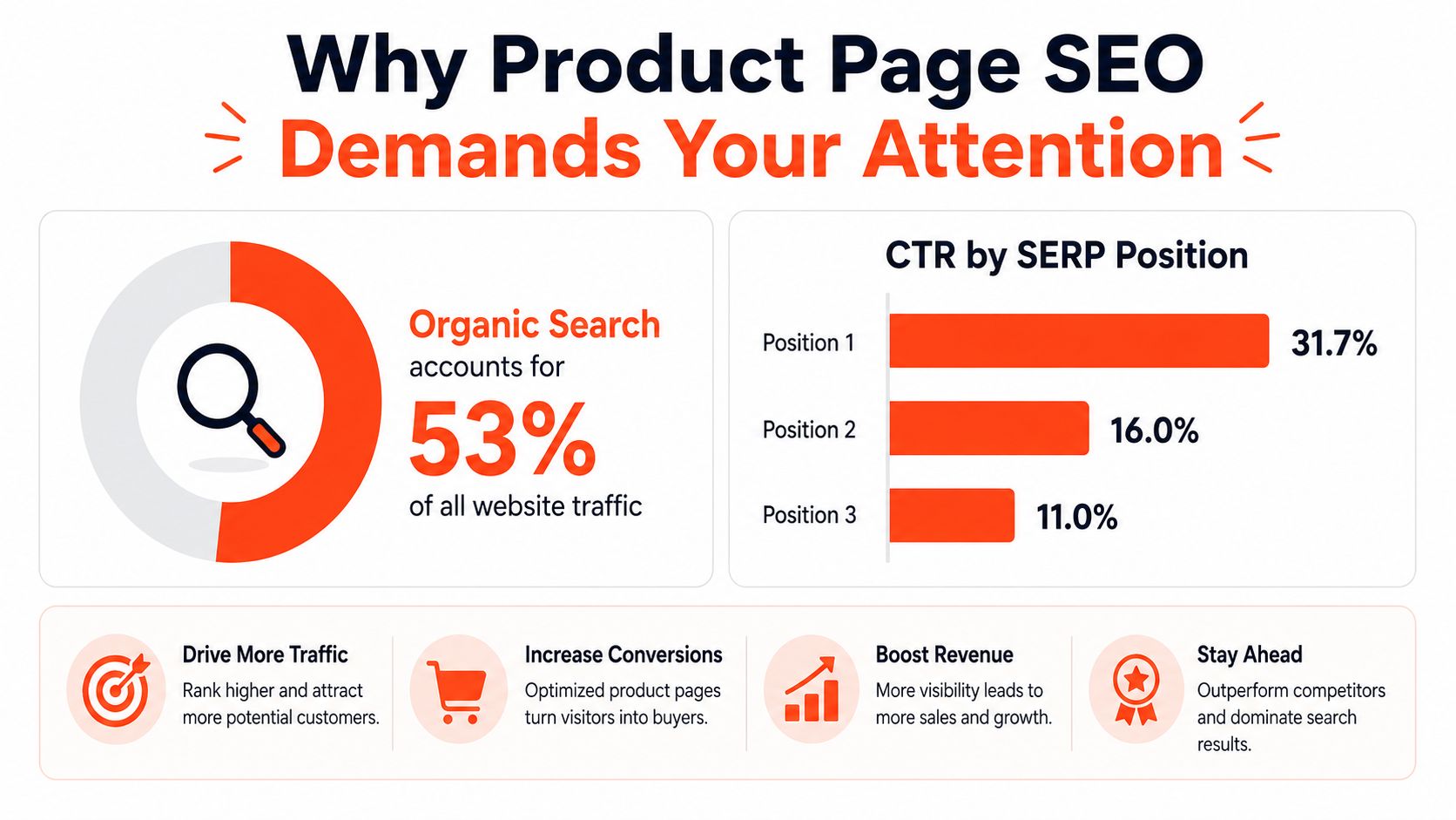 An infographic showing that organic search drives 53% of traffic and click-through rates by SERP position.