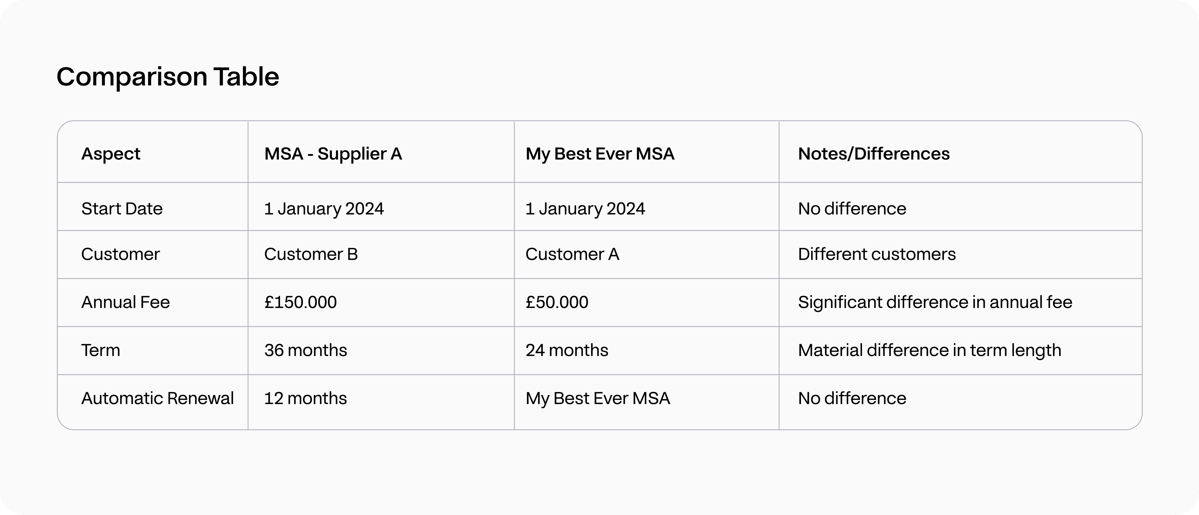 Comparison table showing differences between two Master Service Agreements (MSAs), highlighting key aspects like start date, customer, annual fee, term length, and automatic renewal.