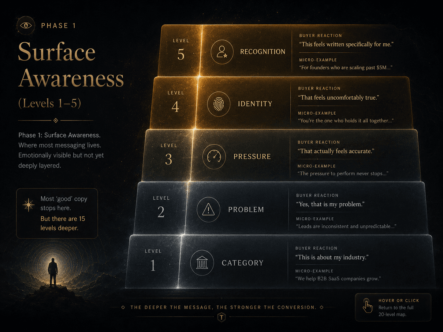 “Phase 1: Surface Awareness (Levels 1–5)” Concept: A close-up, vertical section of the pyramid showing only Phase 1 (bottom 5 levels), rendered as ascending steps:  Level 1 (Category): “This is about my industry.” — faint, grey Level 2 (Problem): “Yes, that is my problem.” — slightly warmer Level 3 (Pressure): “That actually feels accurate.” — warmer still Level 4 (Identity): “That feels uncomfortably true.” — amber beginning Level 5 (Recognition): “This feels written specifically for me.” — glowing gold  Each level has a micro-example of messaging at that depth. A label: “Phase 1: Surface Awareness. Where most messaging lives. Emotionally visible but not yet deeply layered.”  Style: Glass-morphism, dark background. Gradient from cool grey at Level 1 to warm gold at Level 5. Each level is a translucent card with thin gold borders. Ascending staircase visual.  Interaction: Hovering any level expands a before/after comparison of generic messaging vs that level’s messaging. Clicking Level 5 reveals: “Most ‘good’ copy stops here. But there are 15 levels deeper.”  Why it works: Shows that even “good” copy is only at Level 5—and most buyers have seen Level 5 thousands of times. Luxury is going deeper.