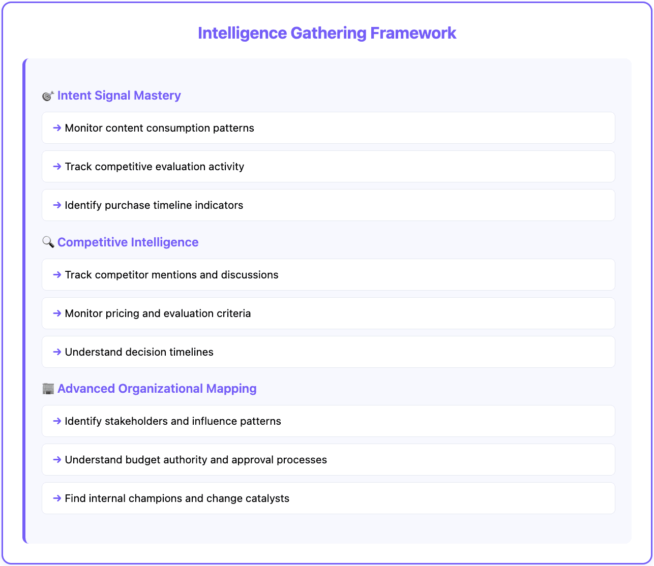 Sales prospecting methodology - Intelligence Gathering Framework