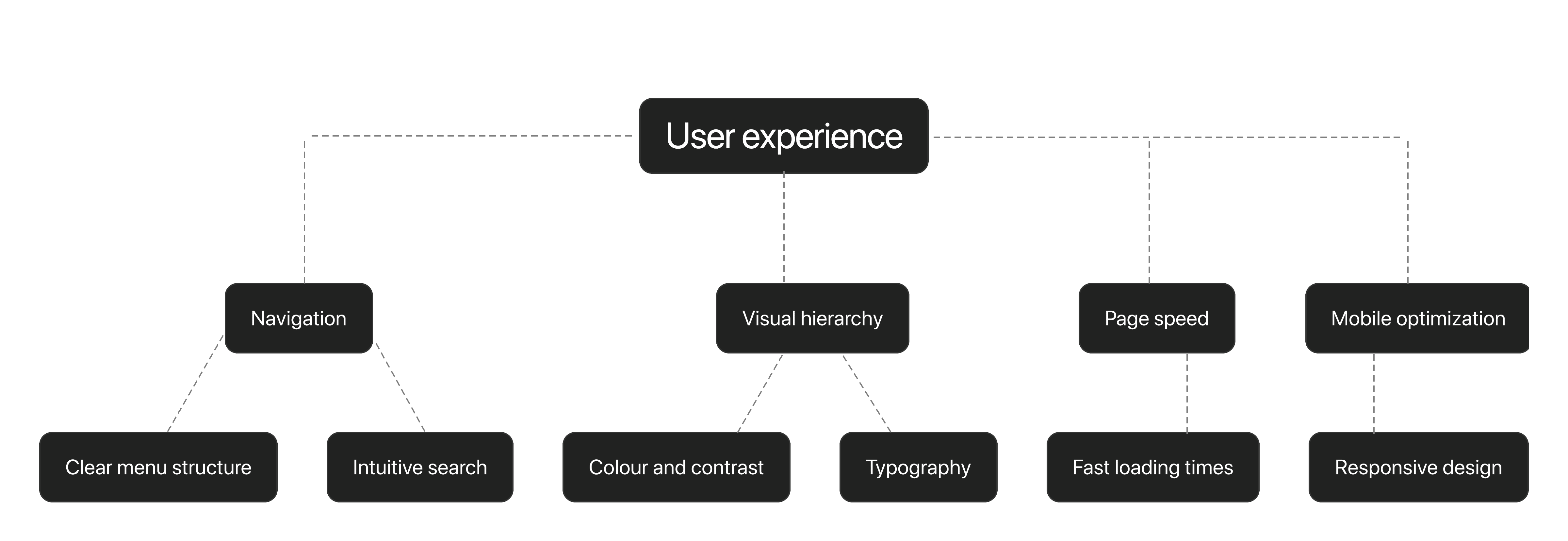 flow chart of how to make a website better user experienced one.