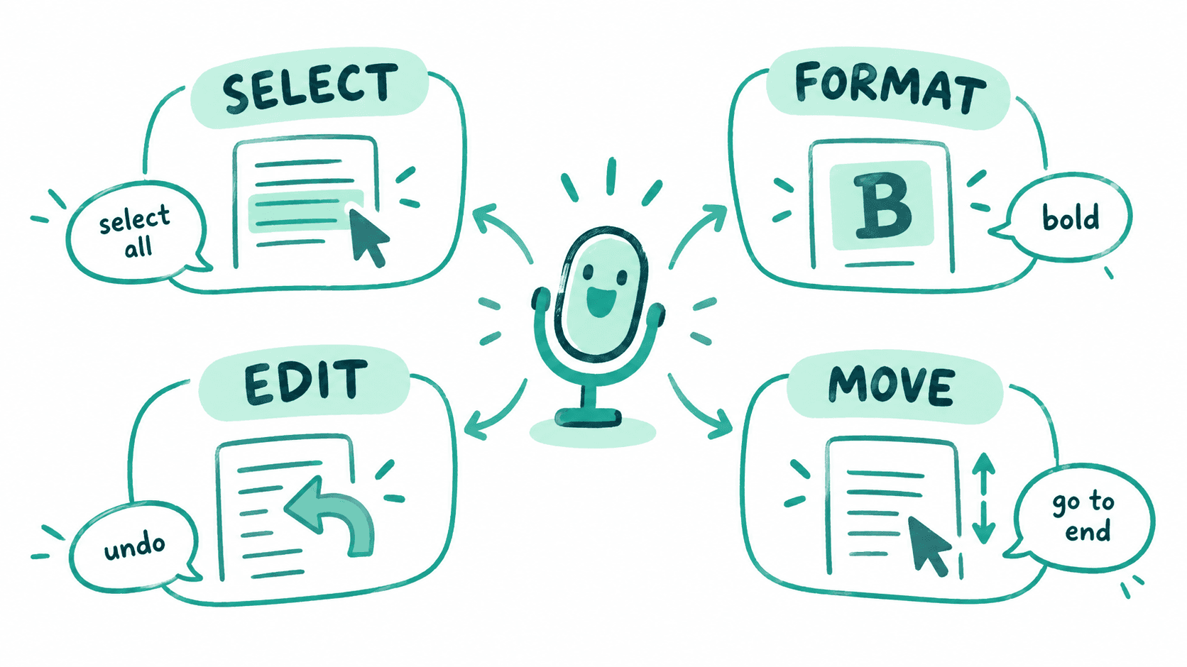 Illustration of Google Docs voice commands for selecting, formatting, editing, and moving through text using commands like select all, bold, undo, and go to end.