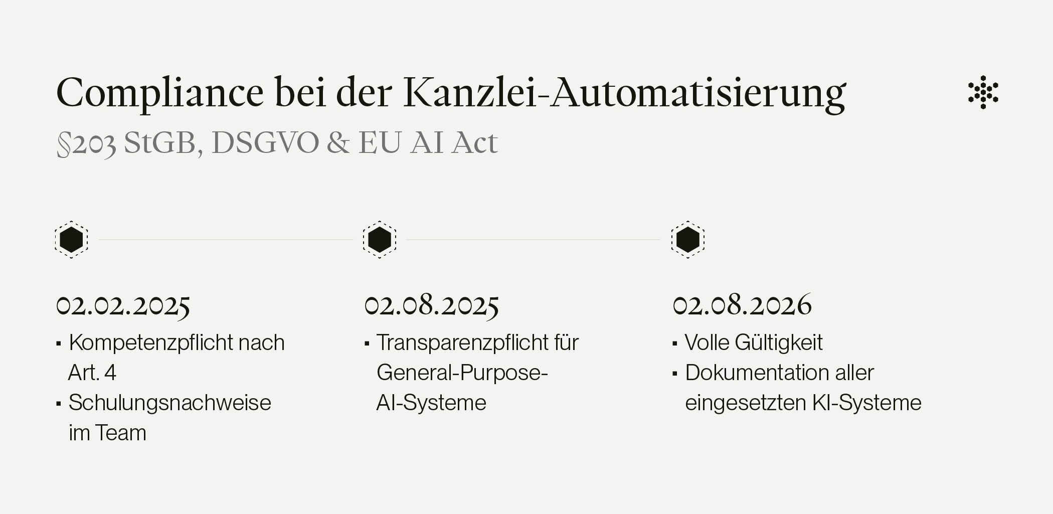 Compliance-Timeline für Kanzleien: EU AI Act Pflichten 2025–2026 – §203 StGB, DSGVO und EU AI Act im Überblick