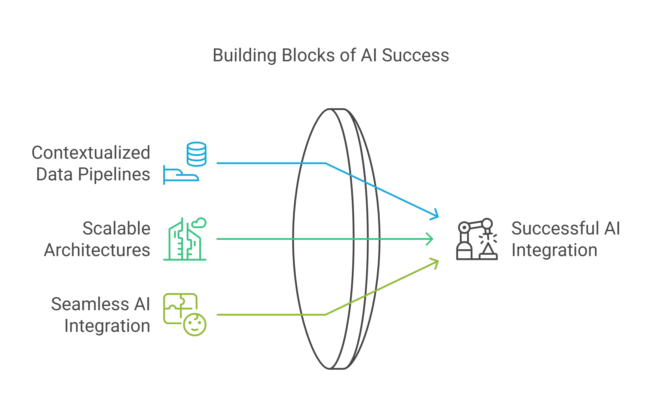 Diagram titled "Building Blocks of AI Success," showing three steps: Contextualized Data Pipelines, Scalable Architectures, and Seamless AI Integration leading to Successful AI Integration.