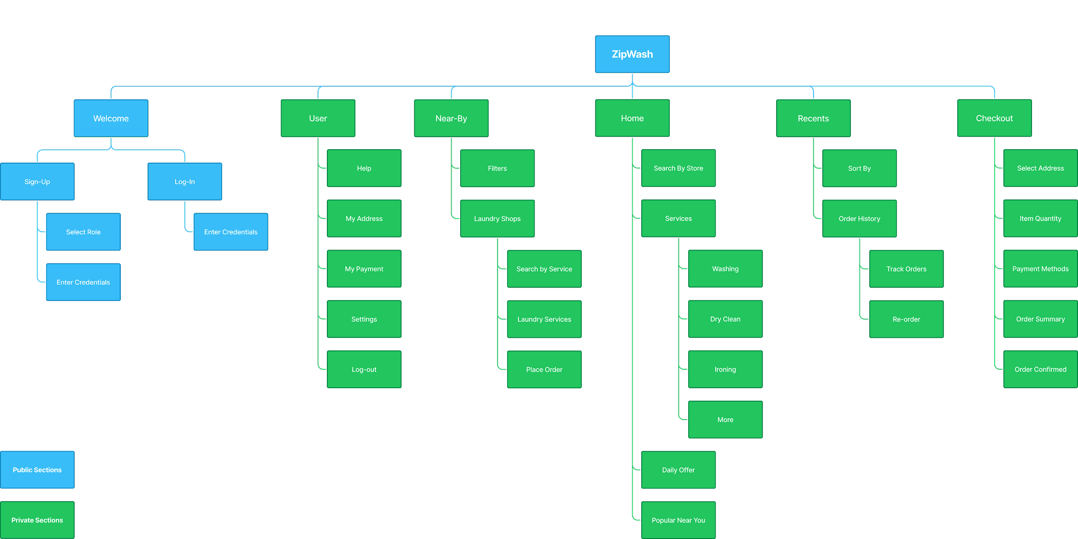 Information Architecture