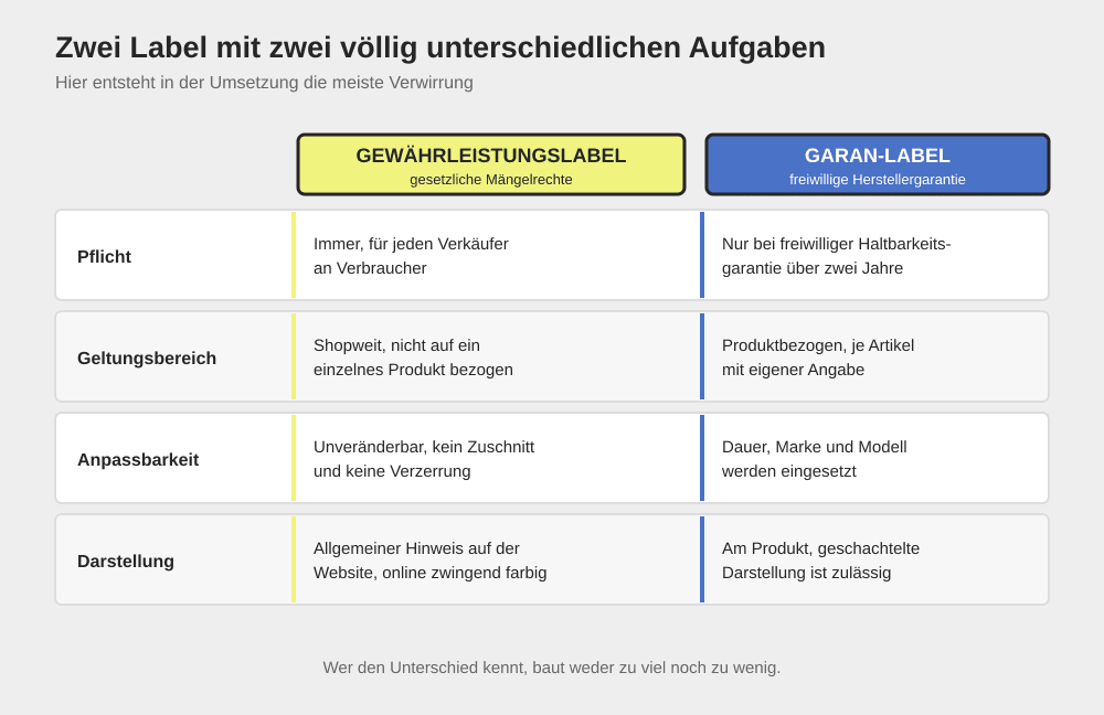 Das Gewährleistungslabel gilt shopweit und unverändert, das GARAN-Label hängt am einzelnen Produkt