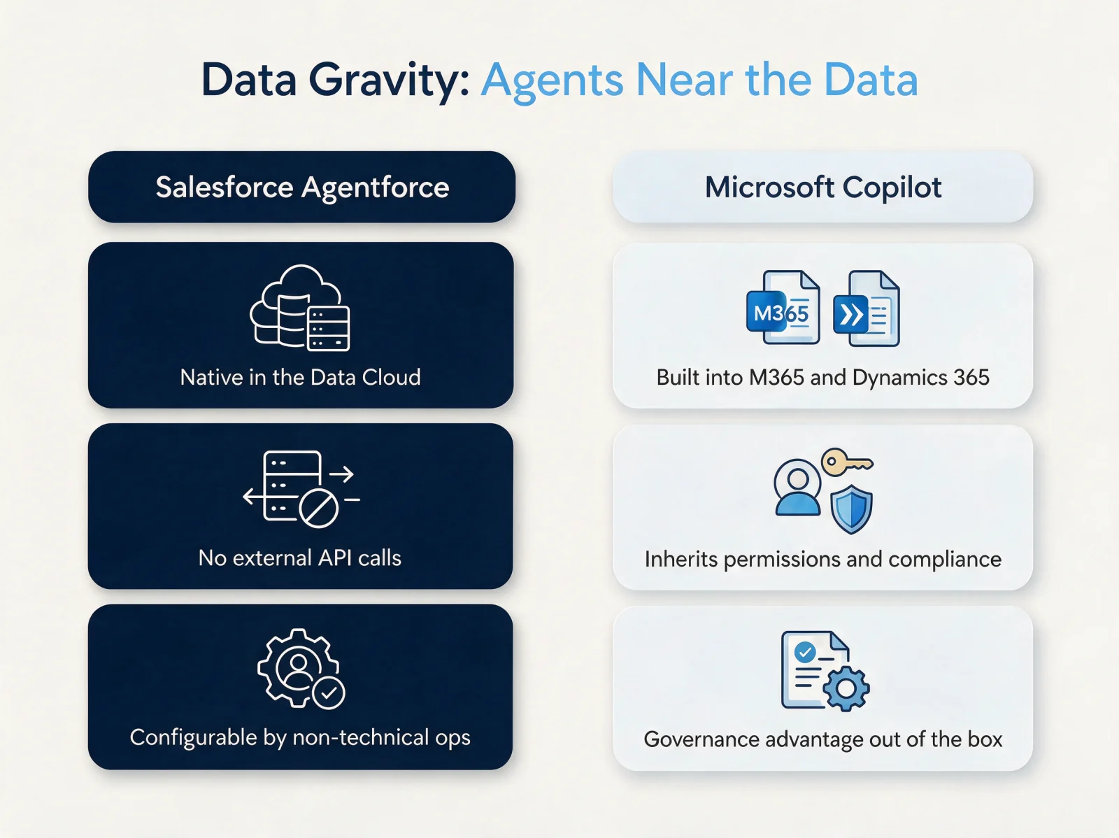 Salesforce Agentforce and Microsoft Copilot data-native approaches