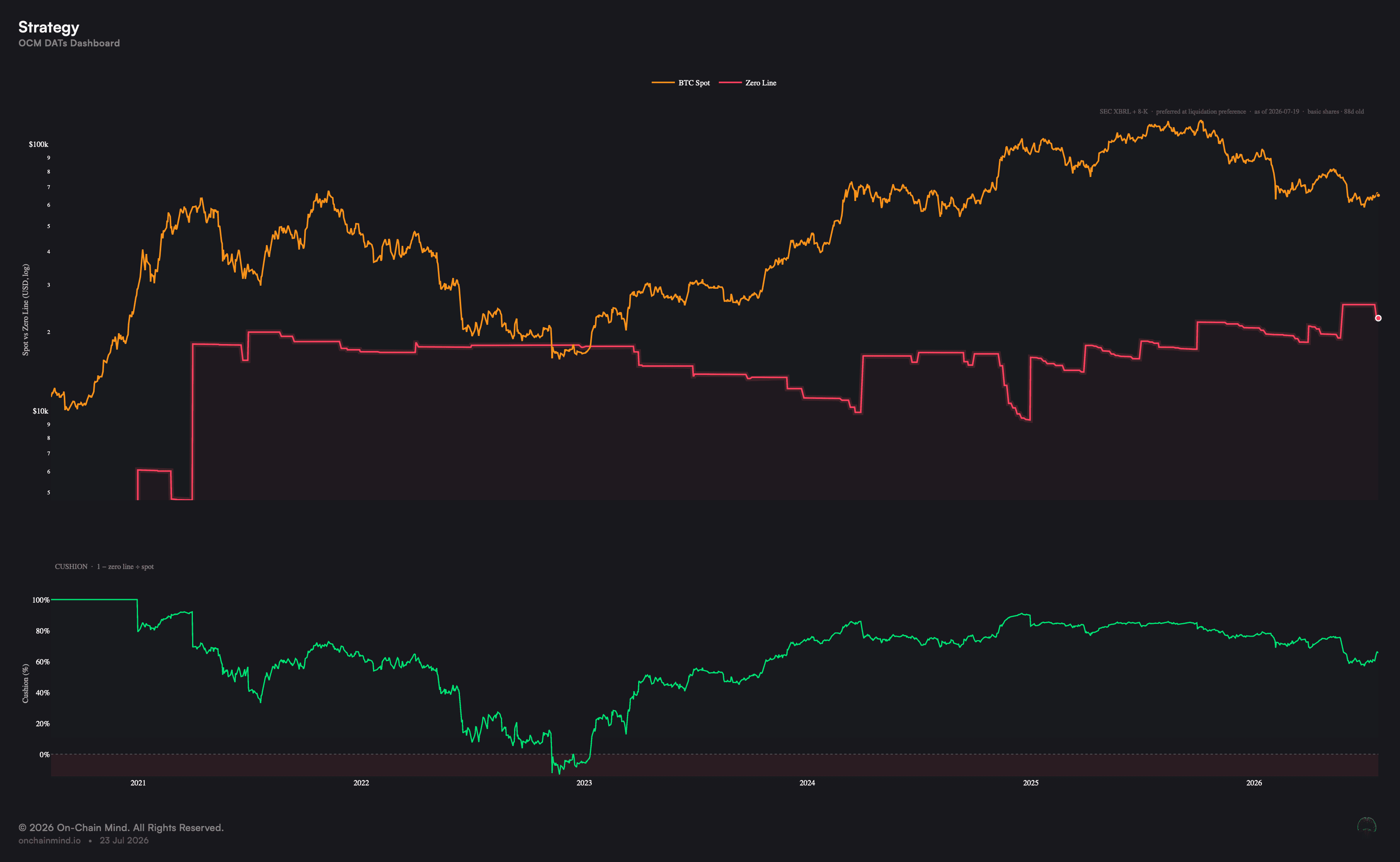 MSTR Shares per BTC