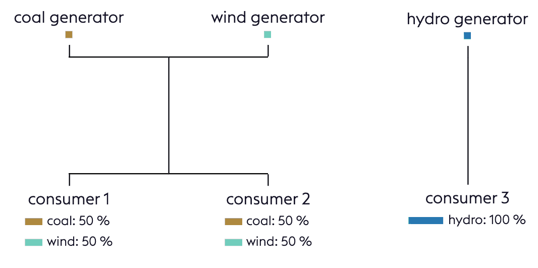 A coal/wind dominated grid alongside a 100% hydro grid