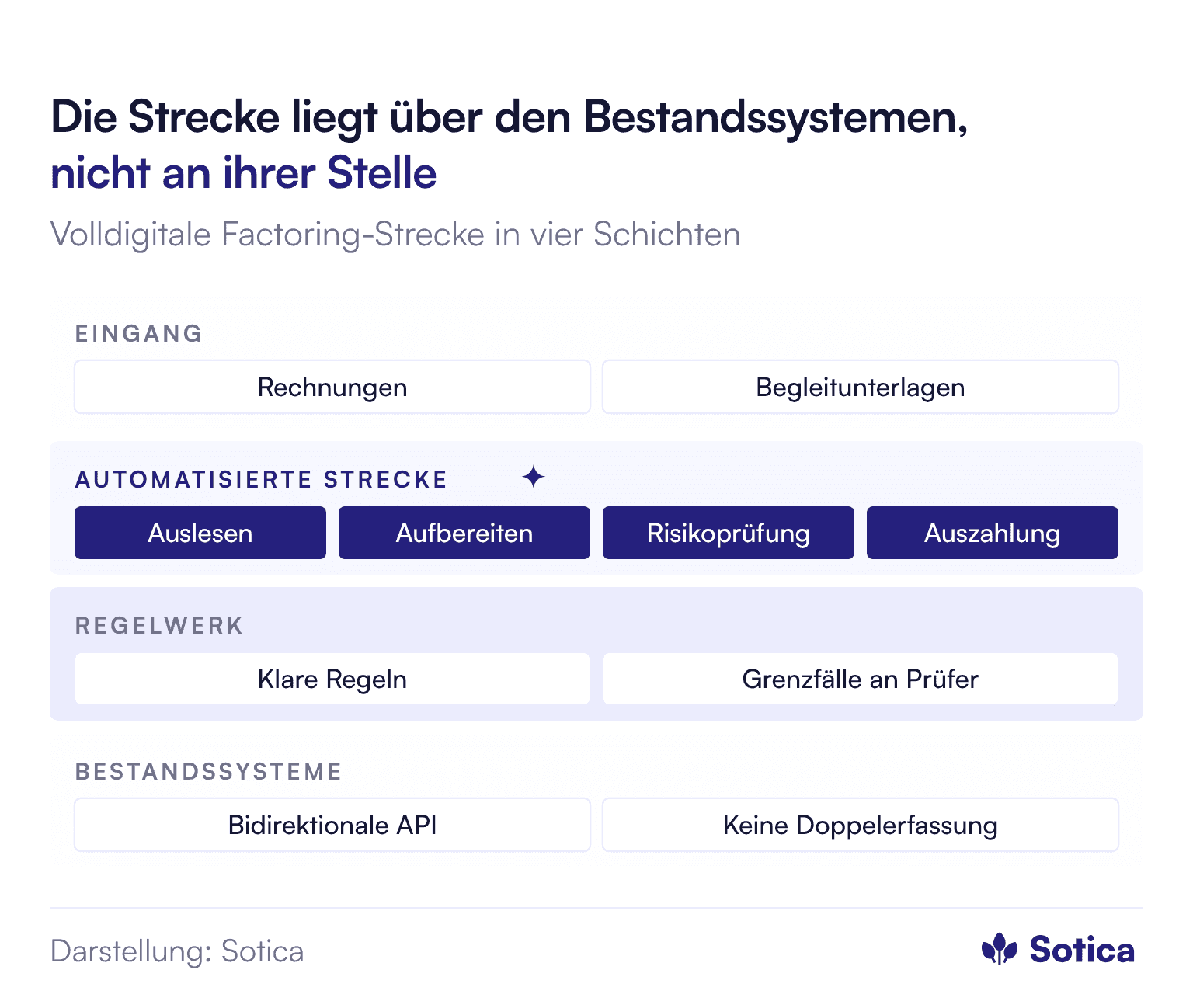Architektur in vier Schichten: Eingang mit Rechnungen und Begleitunterlagen; automatisierte Strecke mit Auslesen, Aufbereiten, Risikoprüfung und Auszahlungsentscheidung; Regelwerk mit klaren Regeln und Ausschleusung von Grenzfällen an einen Prüfer; Bestandssysteme, angebunden über eine bidirektionale API ohne doppelte Erfassung.