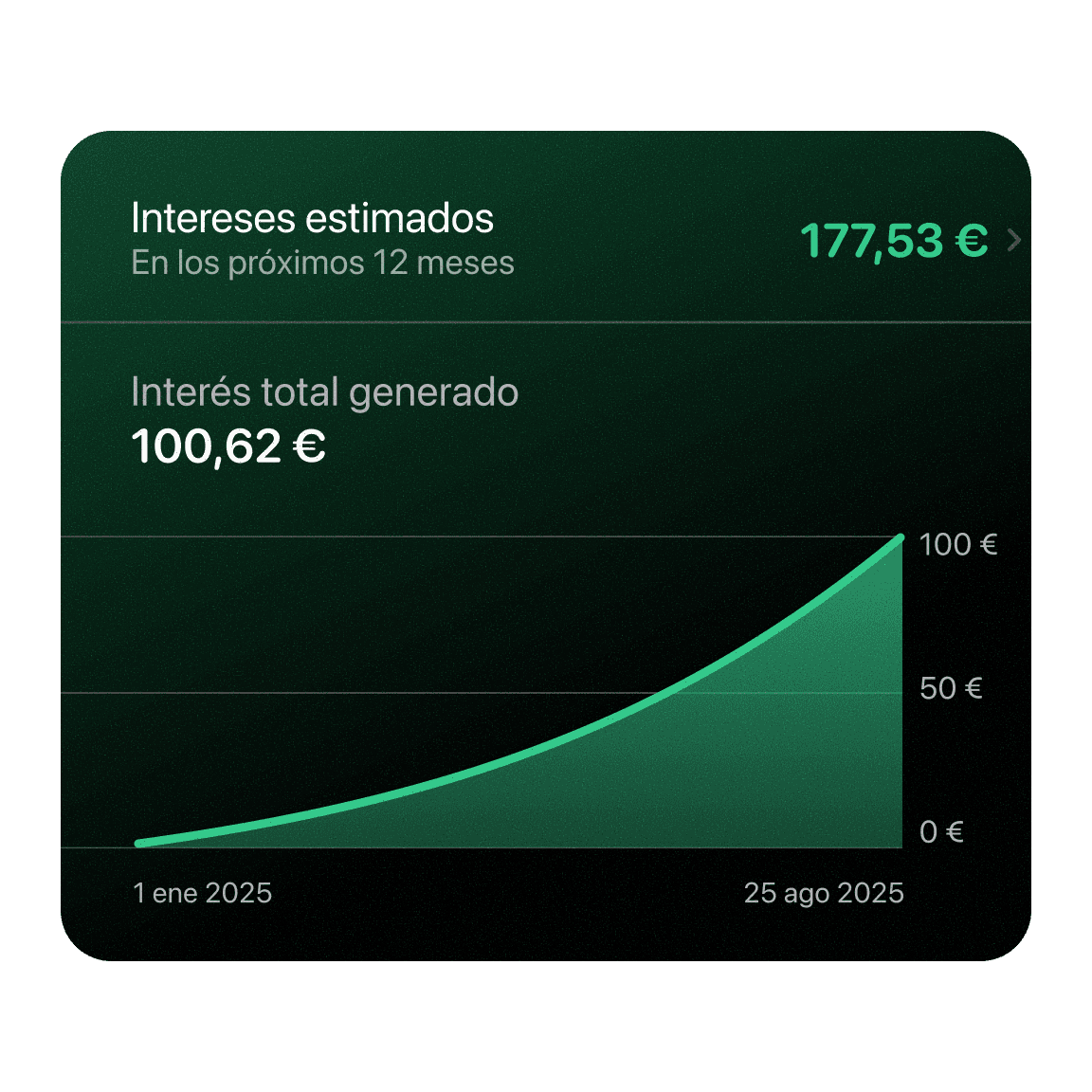 Acciones mostrando 100 € con una línea ascendente en un gráfico verde.