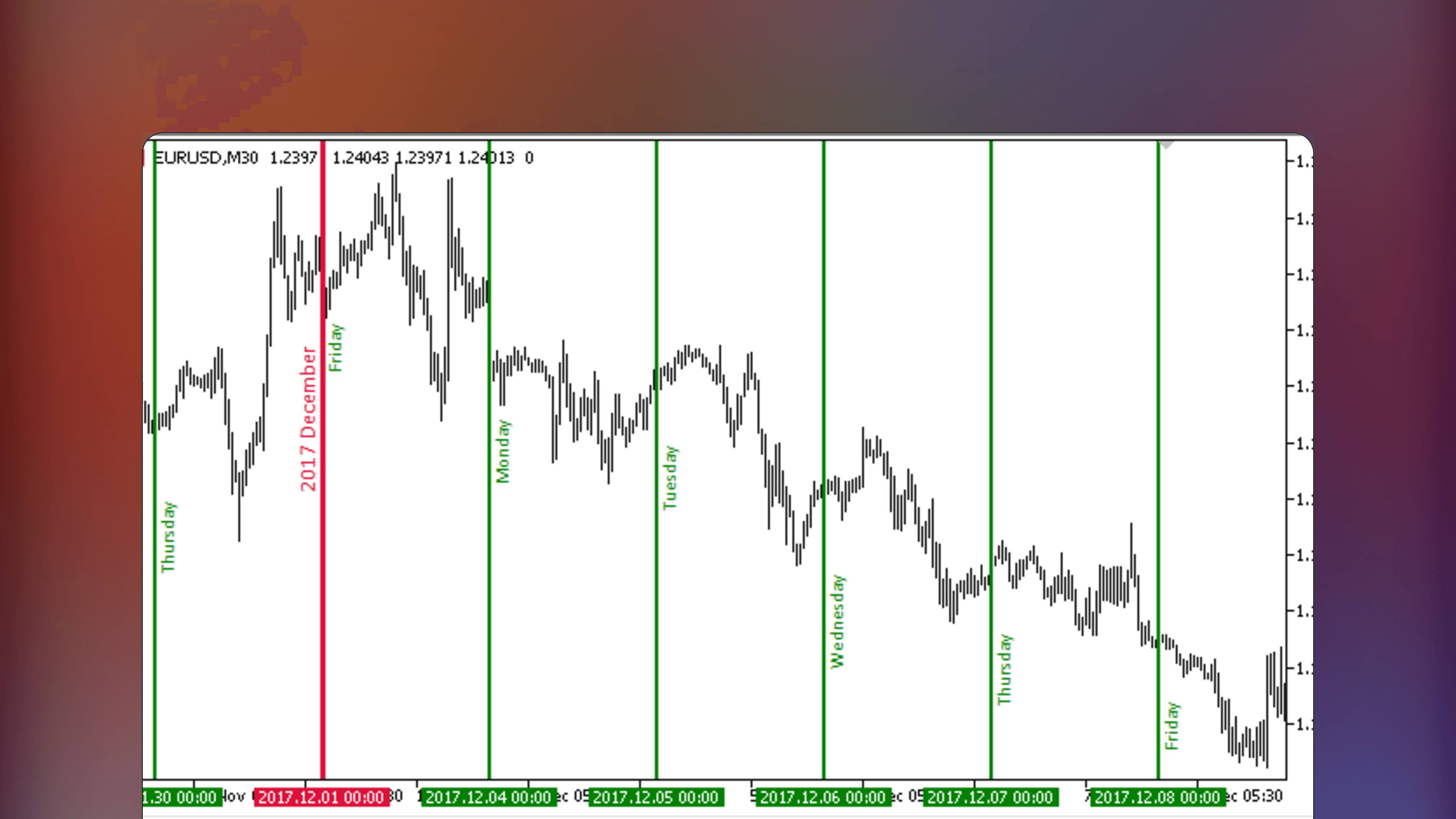 Trading chart displaying the DayOfWeekLabels indicator with vertical lines and text labels marking days, months and years to visually segment price action