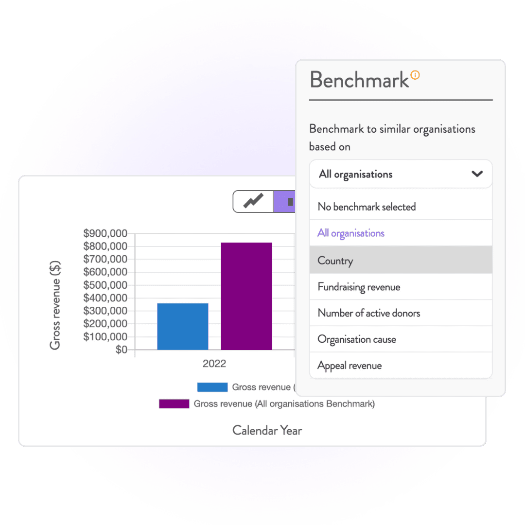 data visualization showing an organization's fundraising compared to benchmarks for organizations with similar revenue, number of donors, causes, and more.