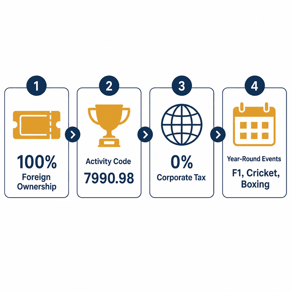 Infographic: How to Get a Sport & Recreational Events Tickets Selling Business License in Dubai