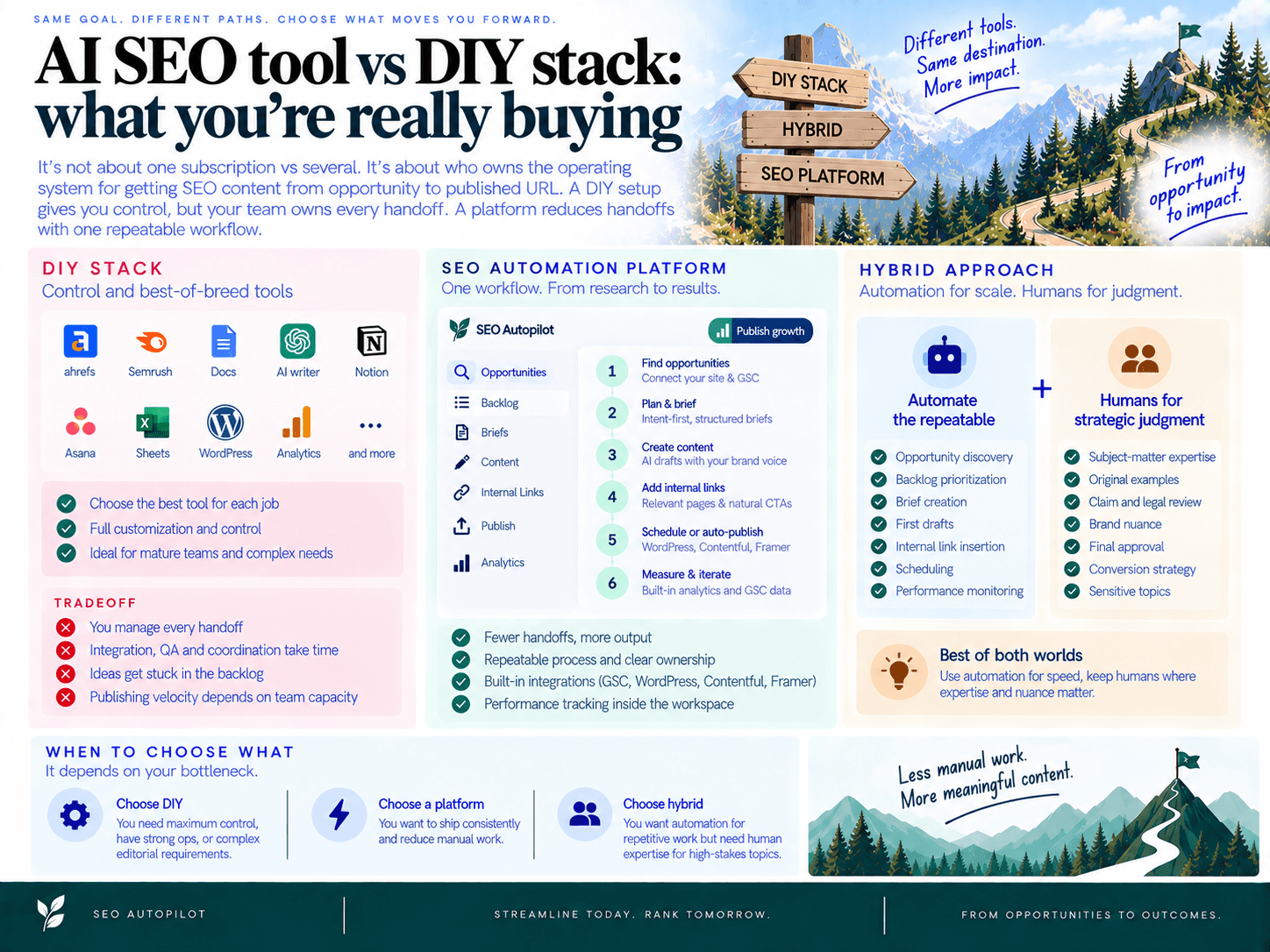 AI SEO tool vs DIY stack: what you’re really buying