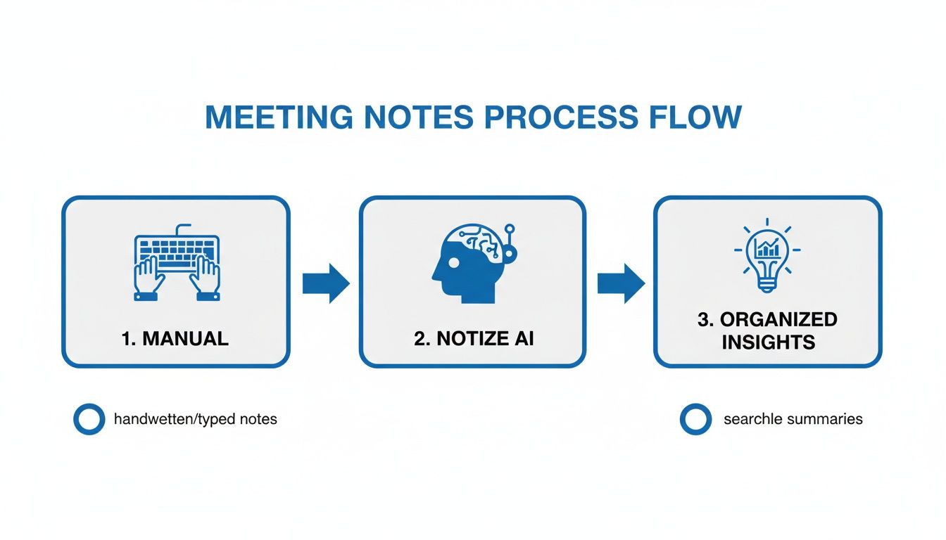 Meeting notes process flow: manual input, Notize AI processing, resulting in organized, searchable insights.
