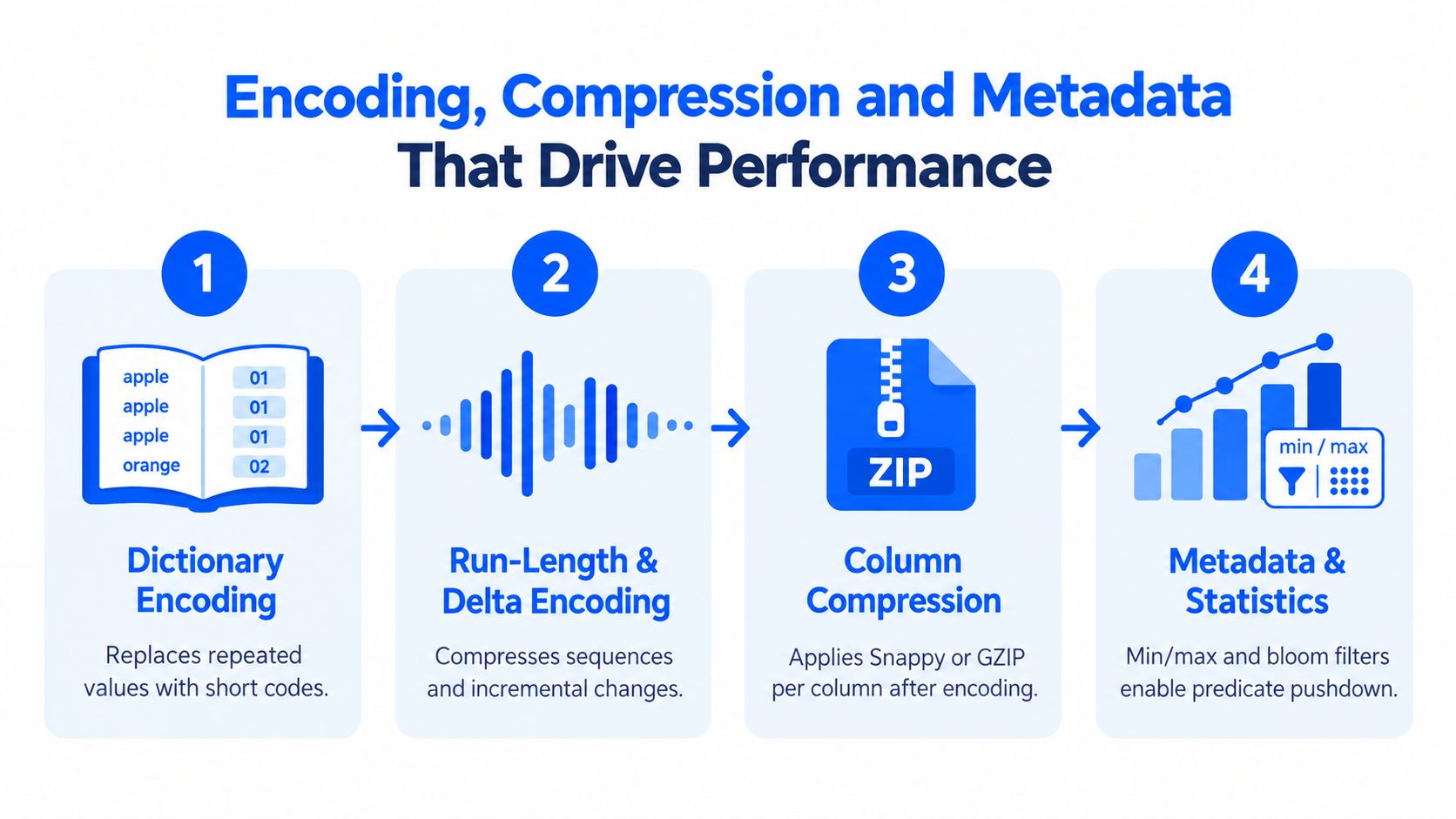 A diagram illustrating the four steps of data storage optimization using dictionary encoding, run-length encoding, compression, and metadata.