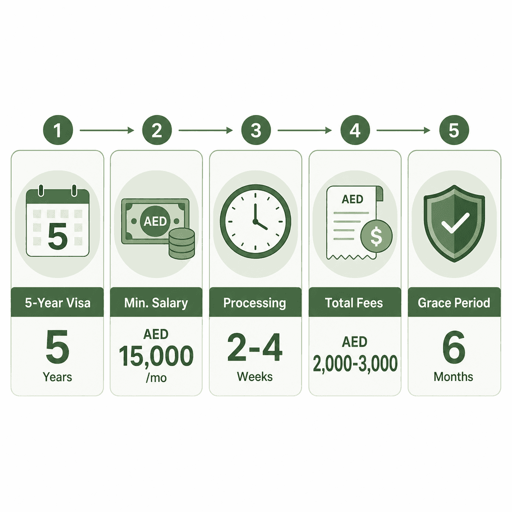Infographic: UAE Green Visa for Marketing Managers: Eligibility and How to Apply