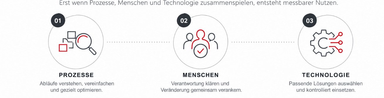 Automatisierungsmodell: Prozesse, Menschen und Technologie im Zusammenspiel